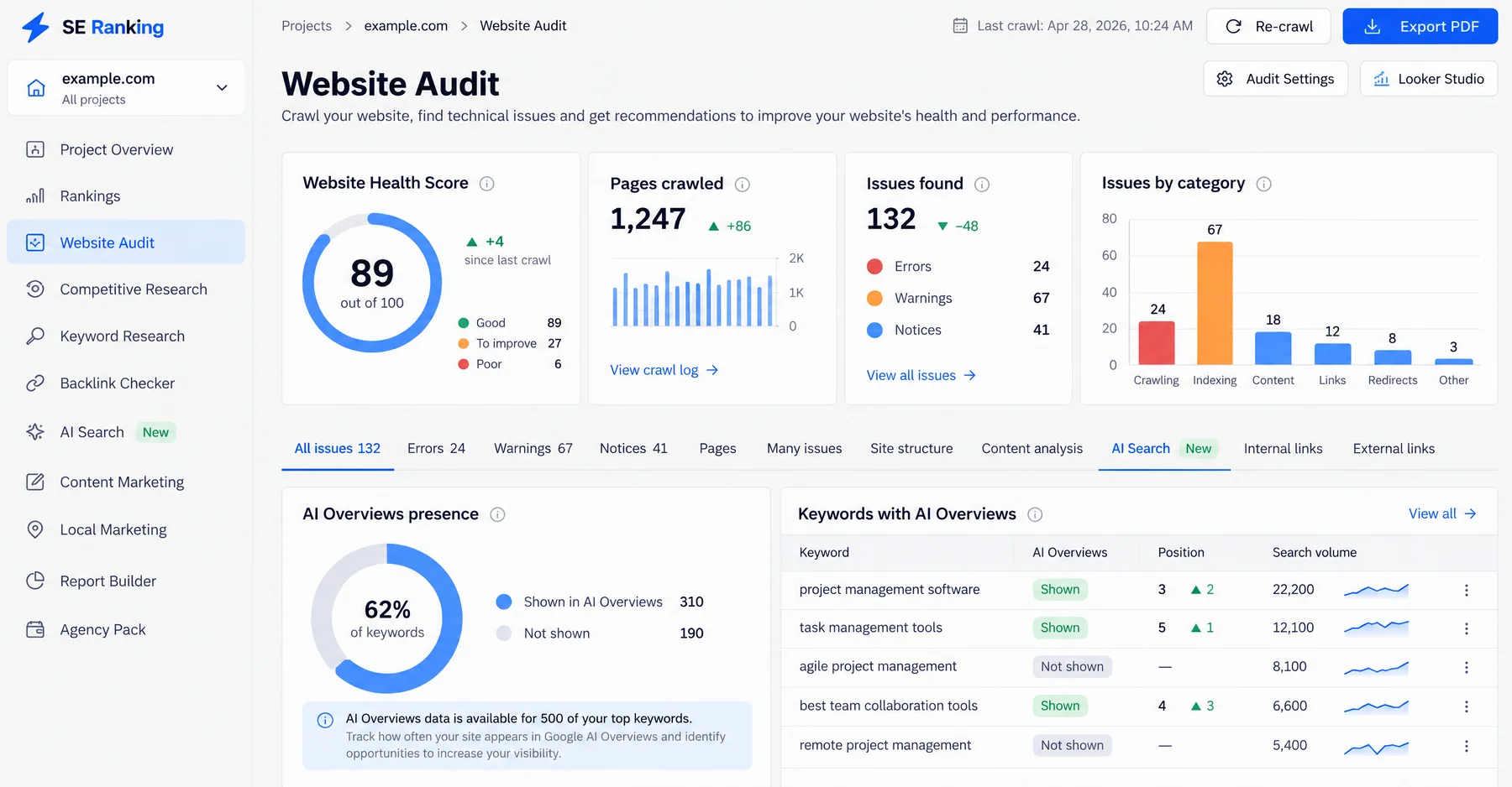 SE Ranking Website Audit with an 89/100 health score, 132 issues and 62% of keywords shown in AI Overviews