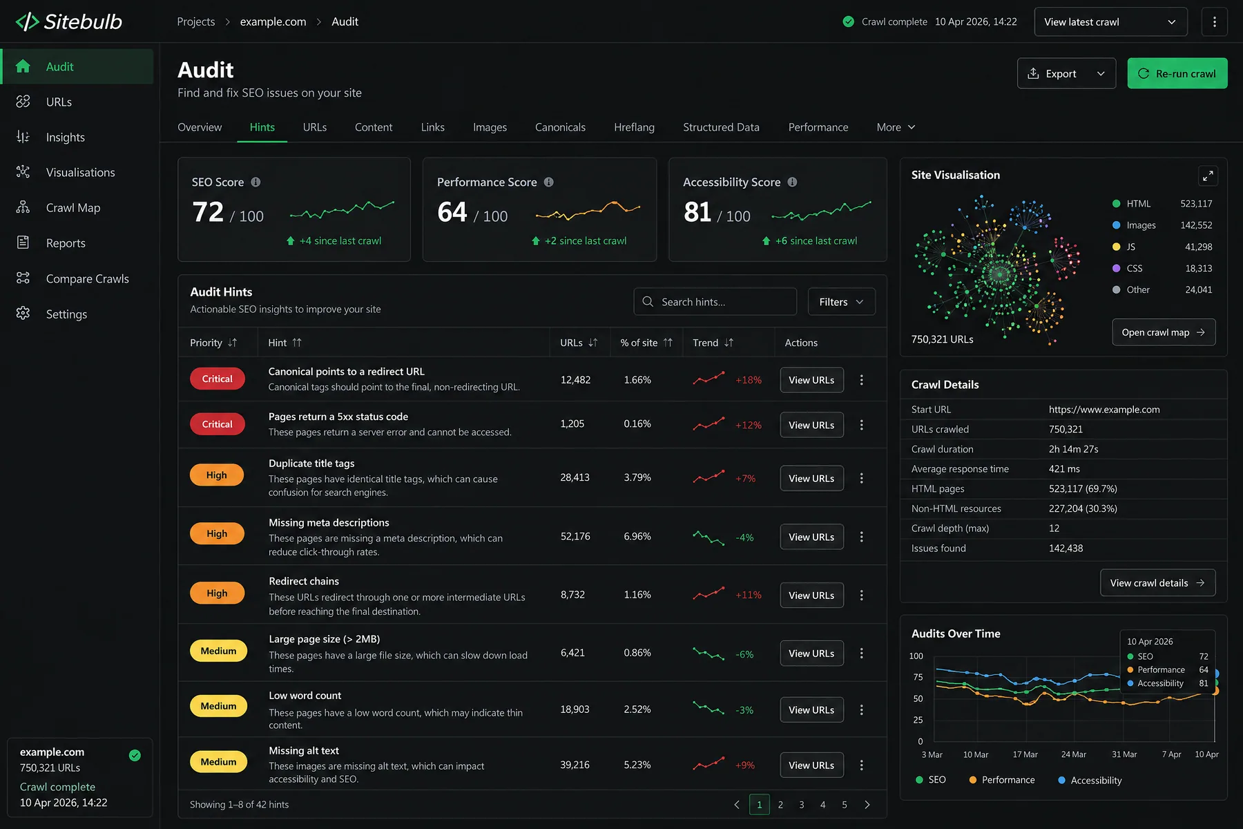 Sitebulb audit hints ranked Critical to Medium for a 750,321-URL crawl, with a 72/100 SEO score and site visualisation