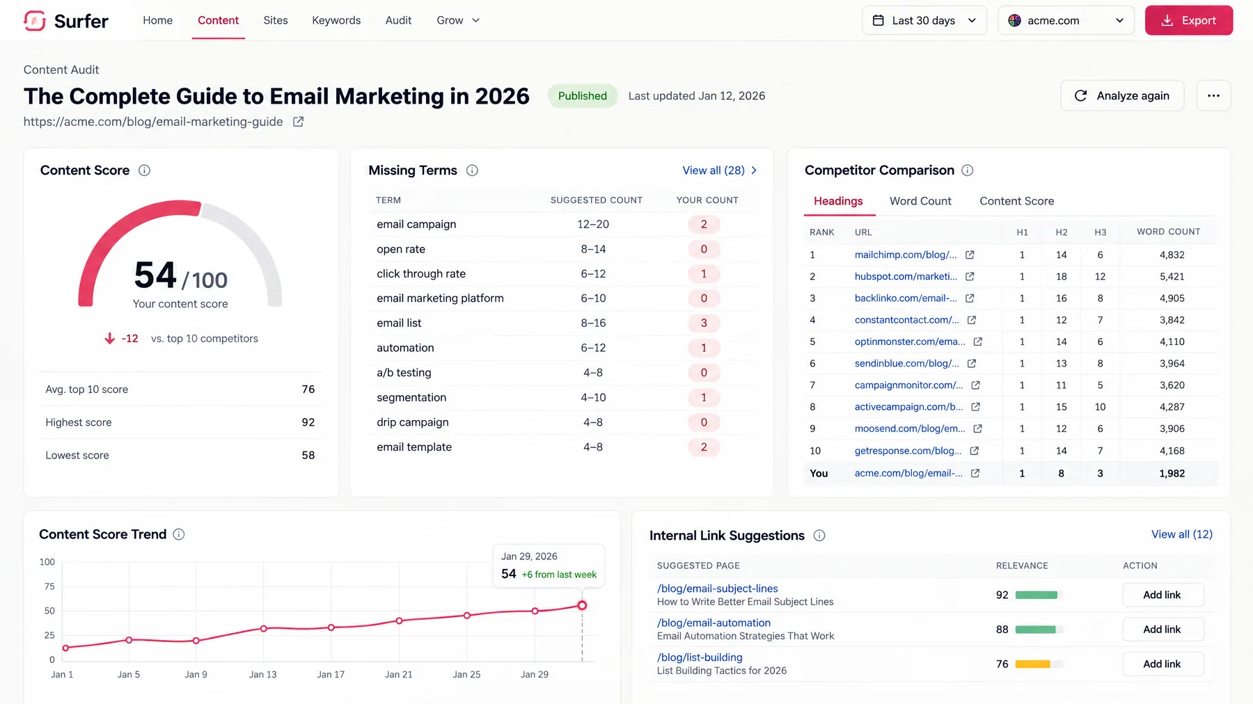 Surfer Content Audit of a published guide scoring 54/100, 12 points below top 10 competitors, with 28 missing terms