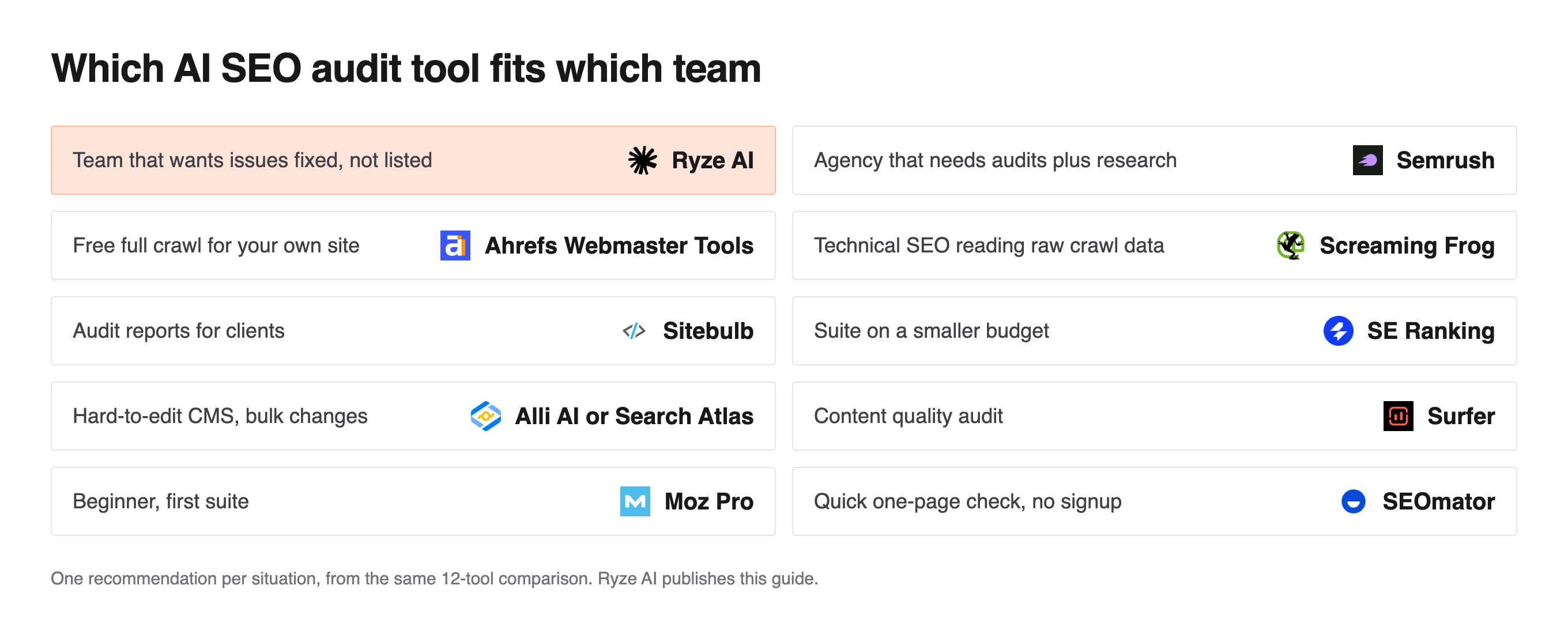 Grid matching 10 team needs to audit tools, Screaming Frog for raw crawl data and SEOmator for a no-signup page check