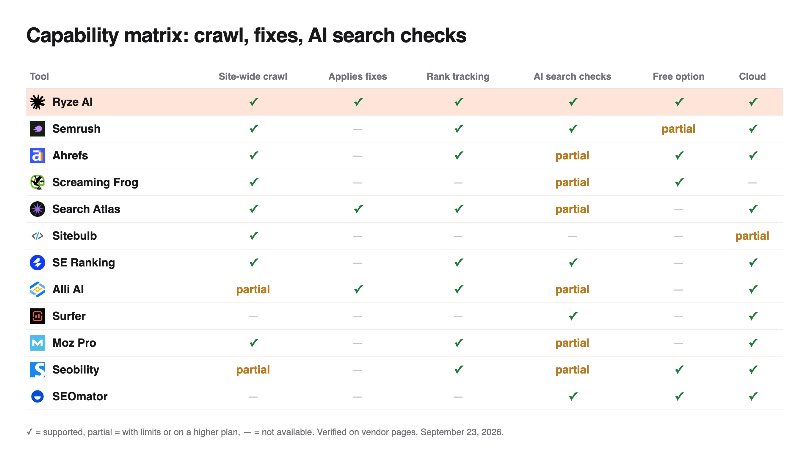 Capability matrix of 12 audit tools on crawl, fixes, rank tracking and AI checks, only Ryze AI checked in every column