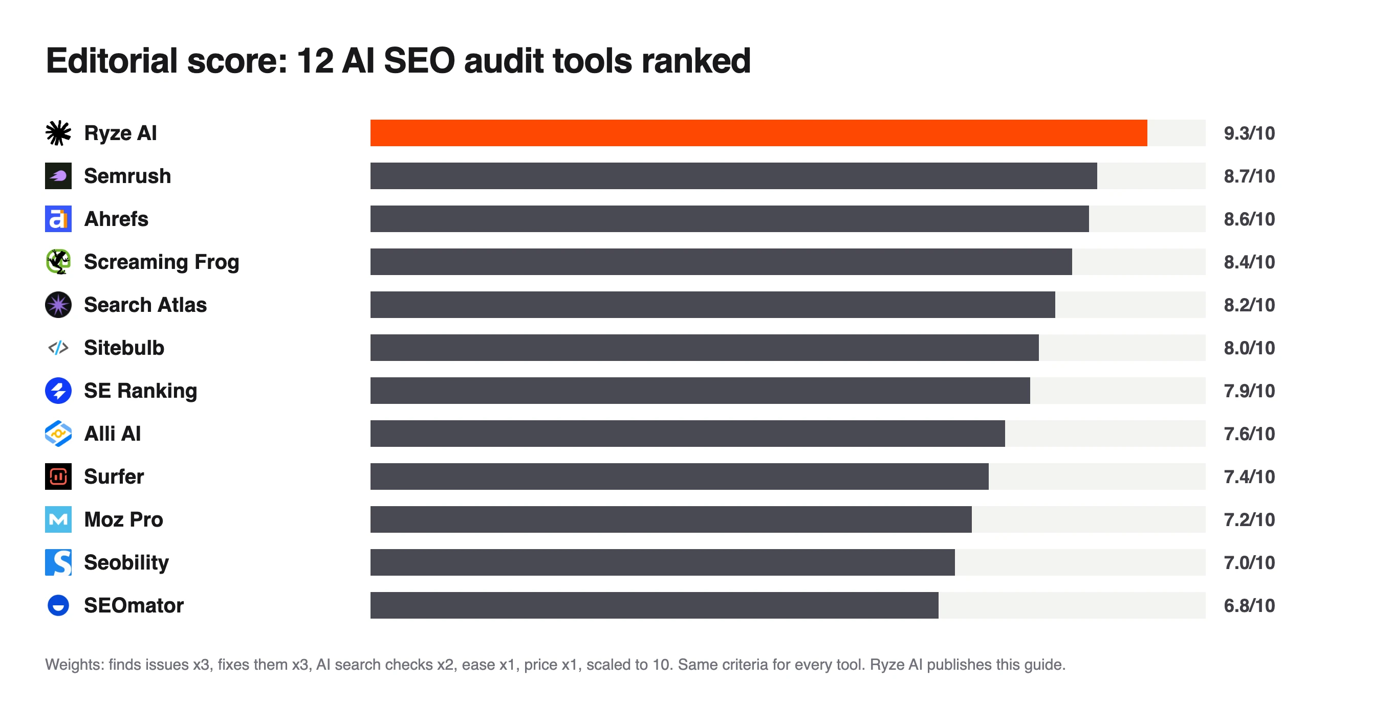 Bar chart of editorial scores for 12 AI SEO audit tools, Ryze AI top at 9.3/10, Semrush 8.7 and SEOmator last at 6.8