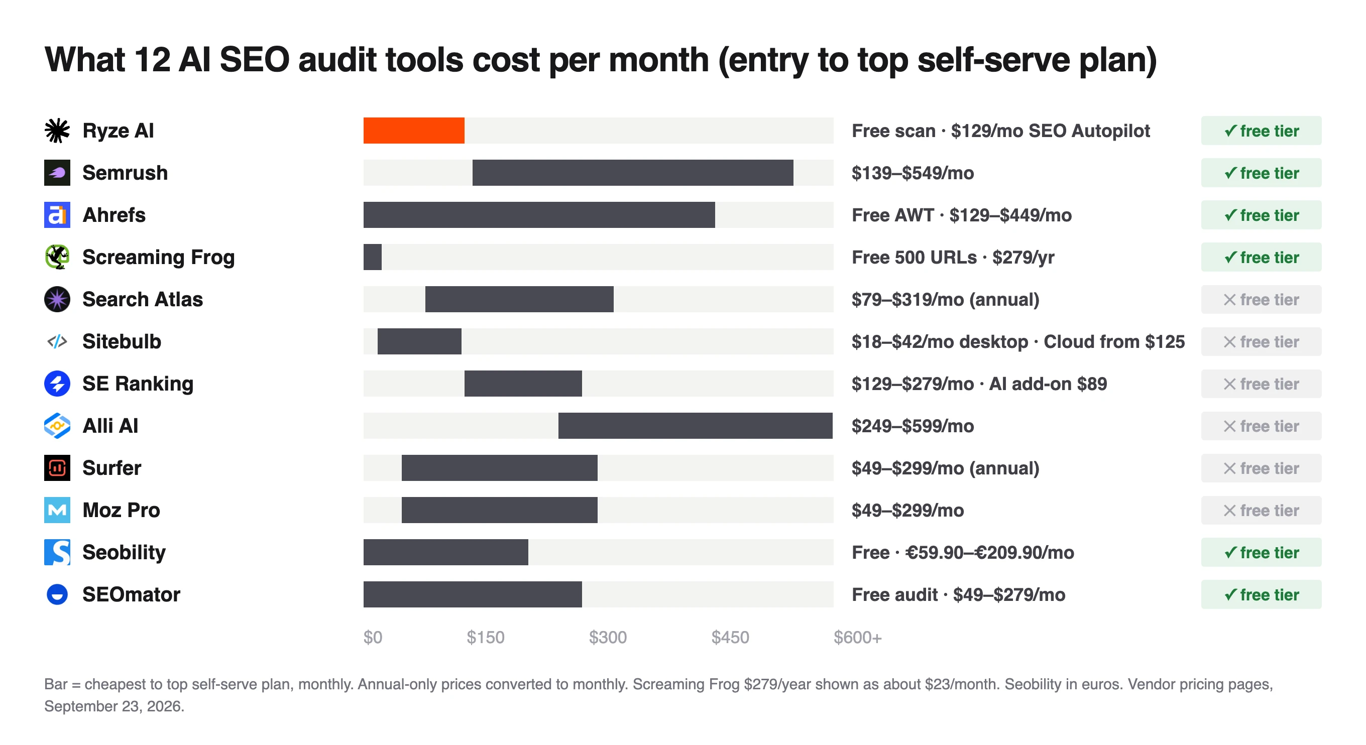 Monthly price chart for 12 site audit tools, from Sitebulb at $18 a month to Alli AI at up to $599, six with a free tier