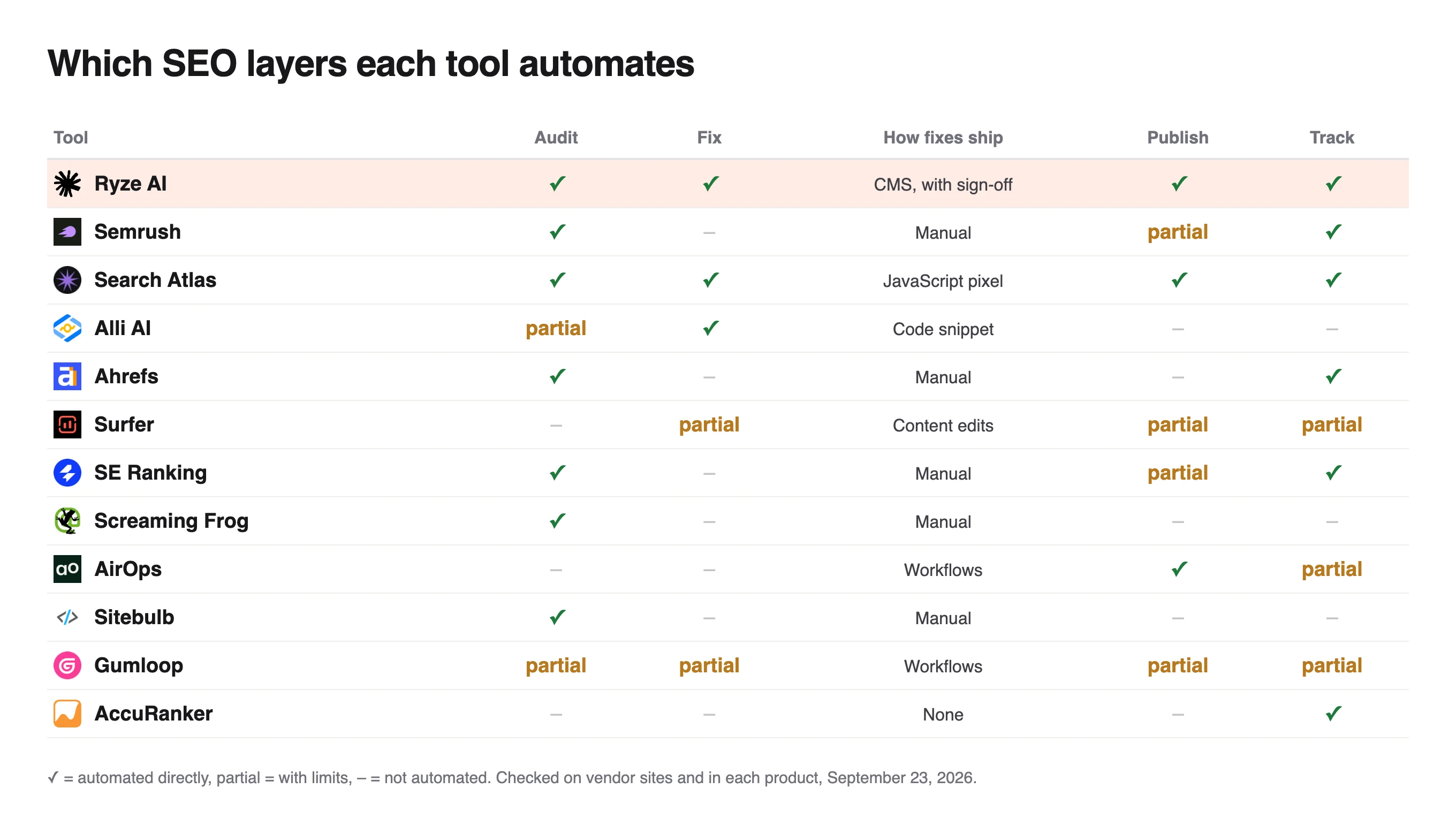 Table of which SEO layers 12 tools automate, with Ryze AI and Search Atlas ticked for audit, fix, publish and track