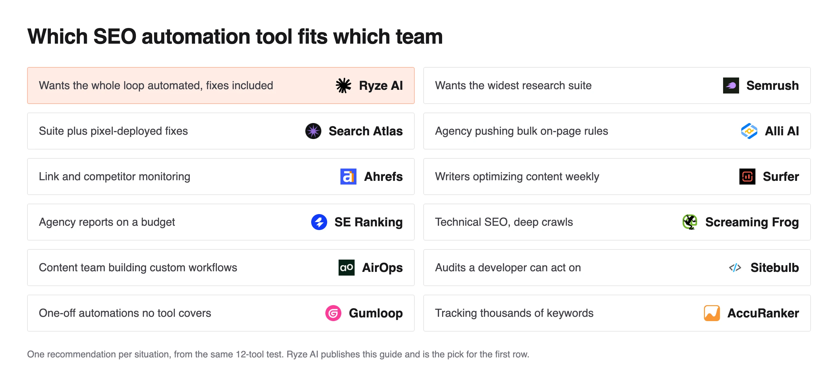 Grid matching 12 SEO automation tools to team needs, from Ryze AI for the whole loop to AccuRanker for thousands of keywords