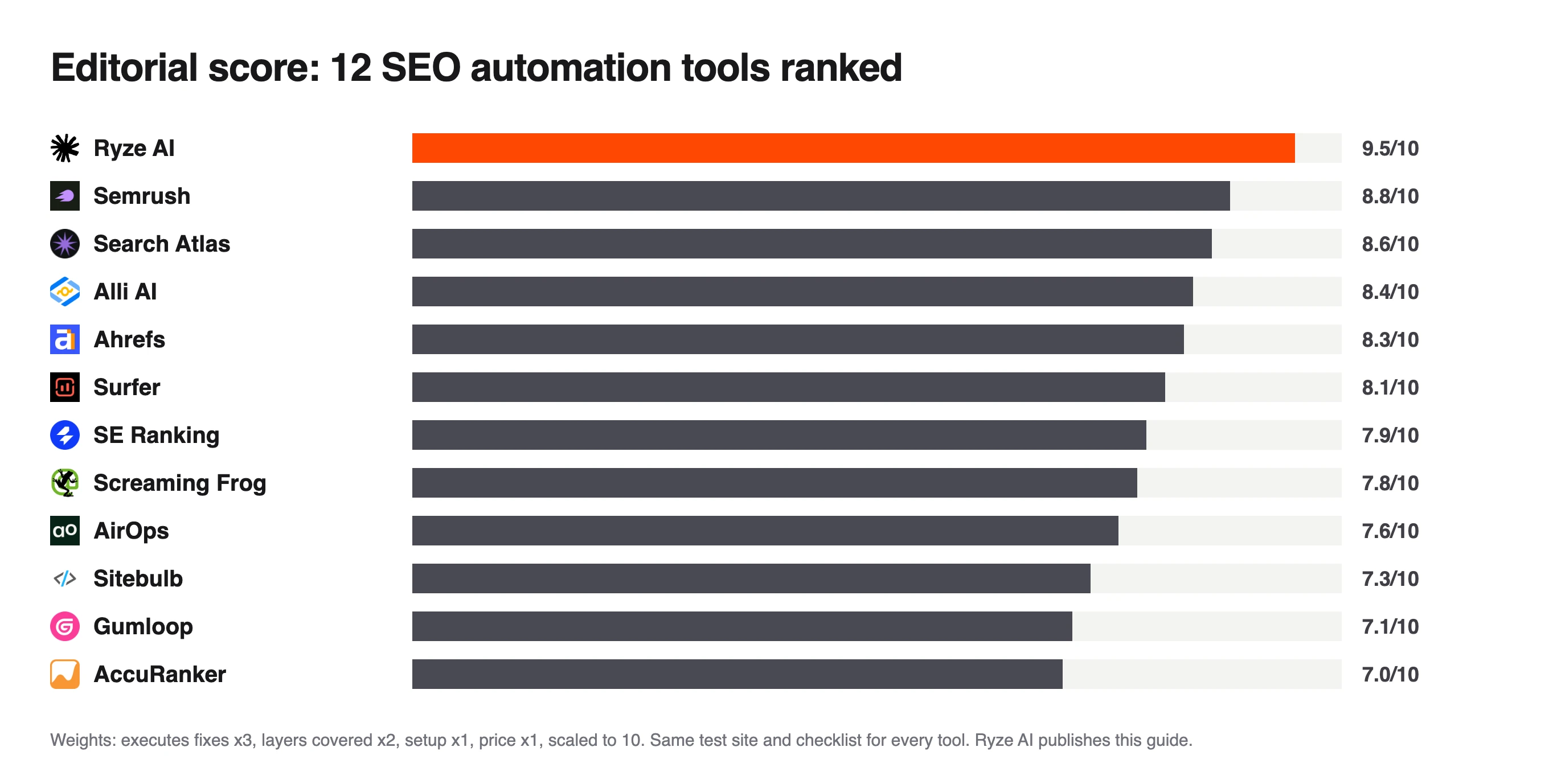 Bar chart of editorial scores for 12 SEO automation tools, Ryze AI highest at 9.5 and AccuRanker lowest at 7.0
