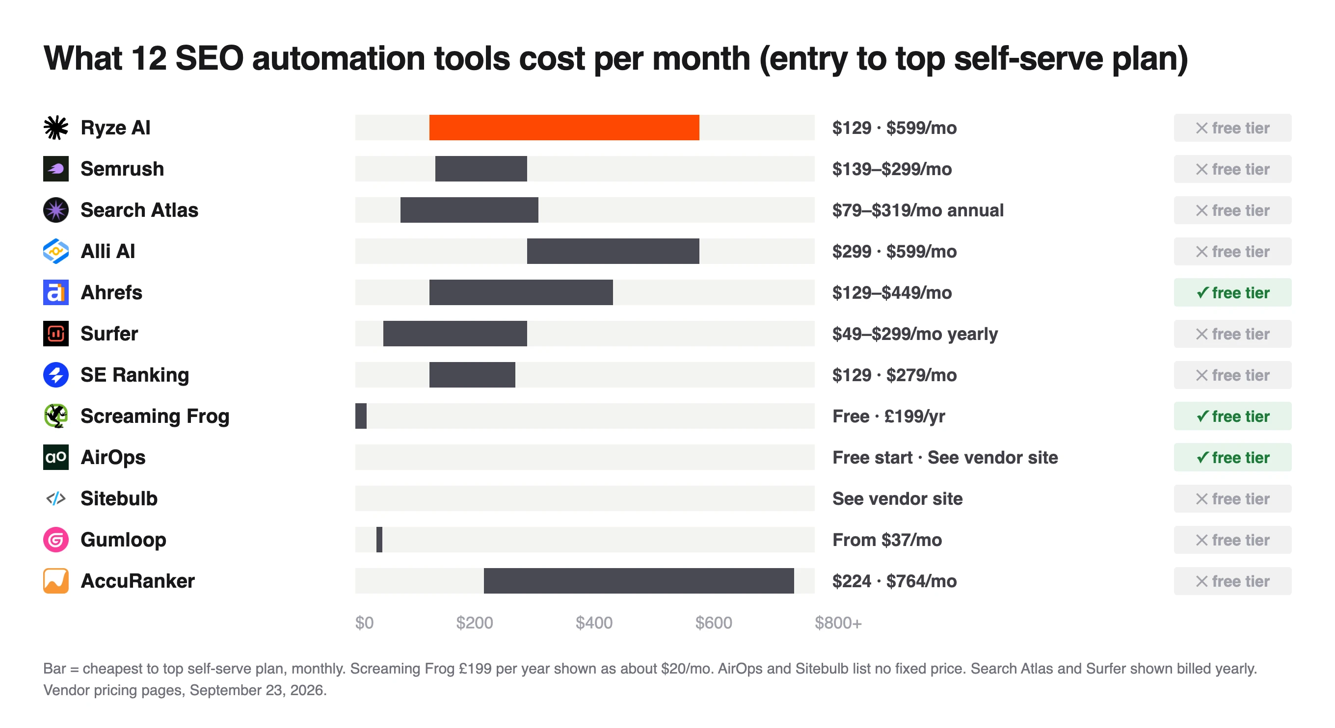 Monthly price ranges of 12 SEO automation tools, from Gumloop at $37 to AccuRanker at $764, with free tiers marked