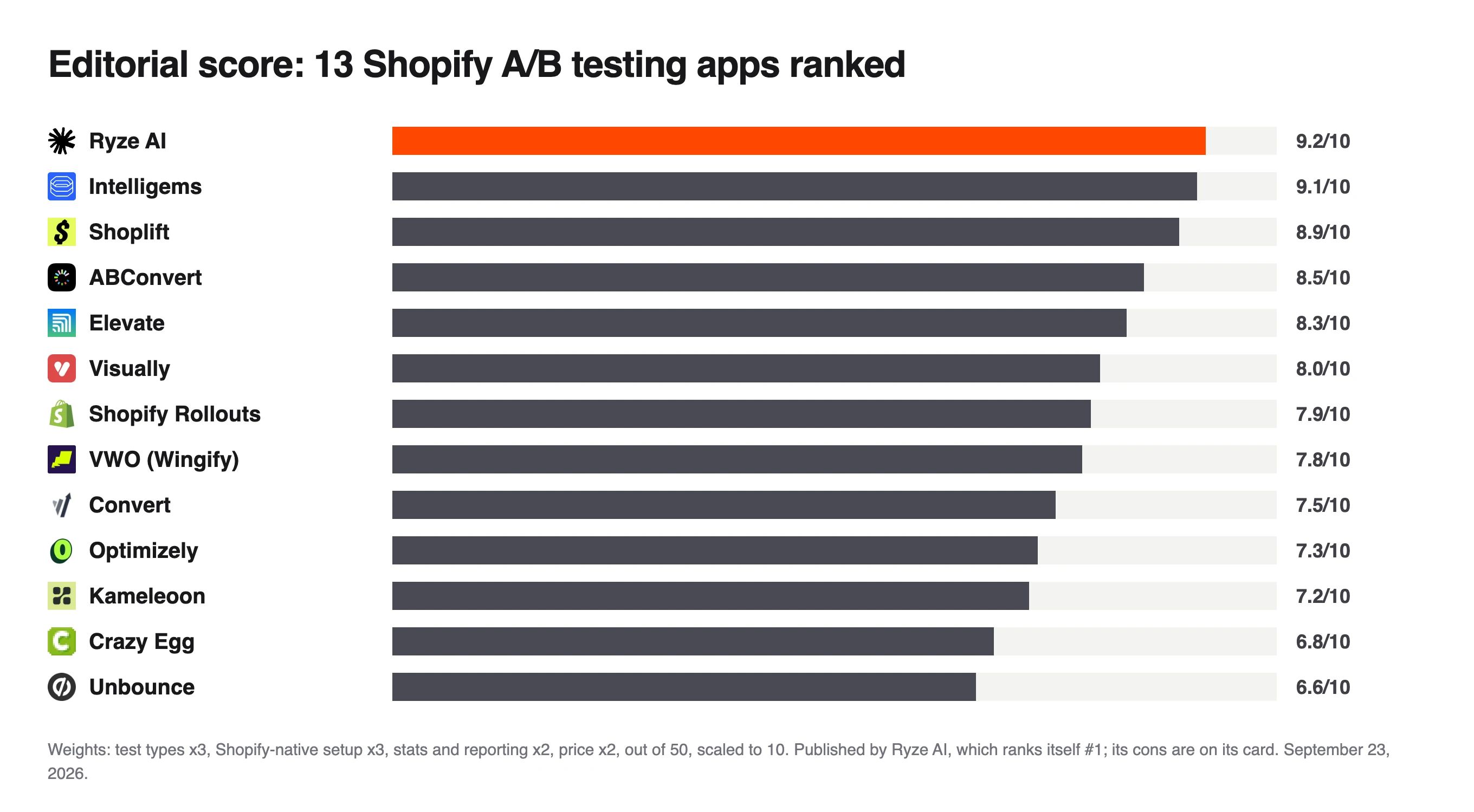 Bar chart of editorial scores for 13 Shopify A/B testing options, Ryze AI highest at 9.2, Intelligems 9.1 and Unbounce lowest at 6.6