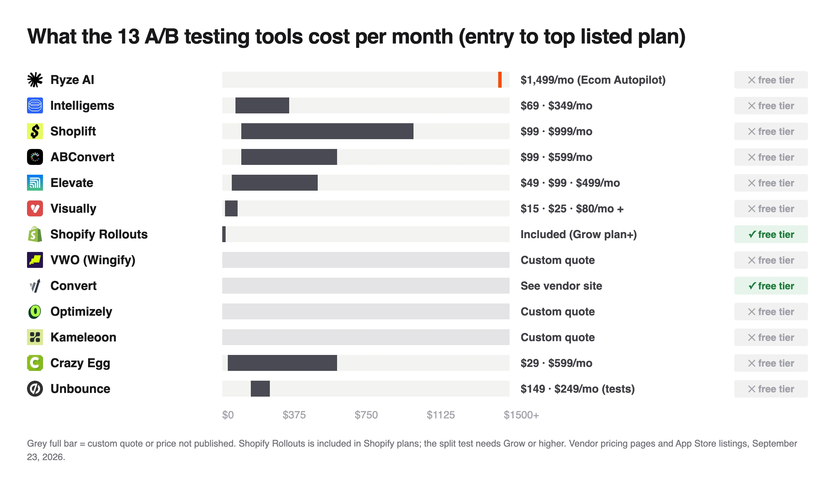 Monthly cost of 13 split testing options for Shopify stores, Visually from $15, Shoplift up to $999 and Ryze AI at $1,499