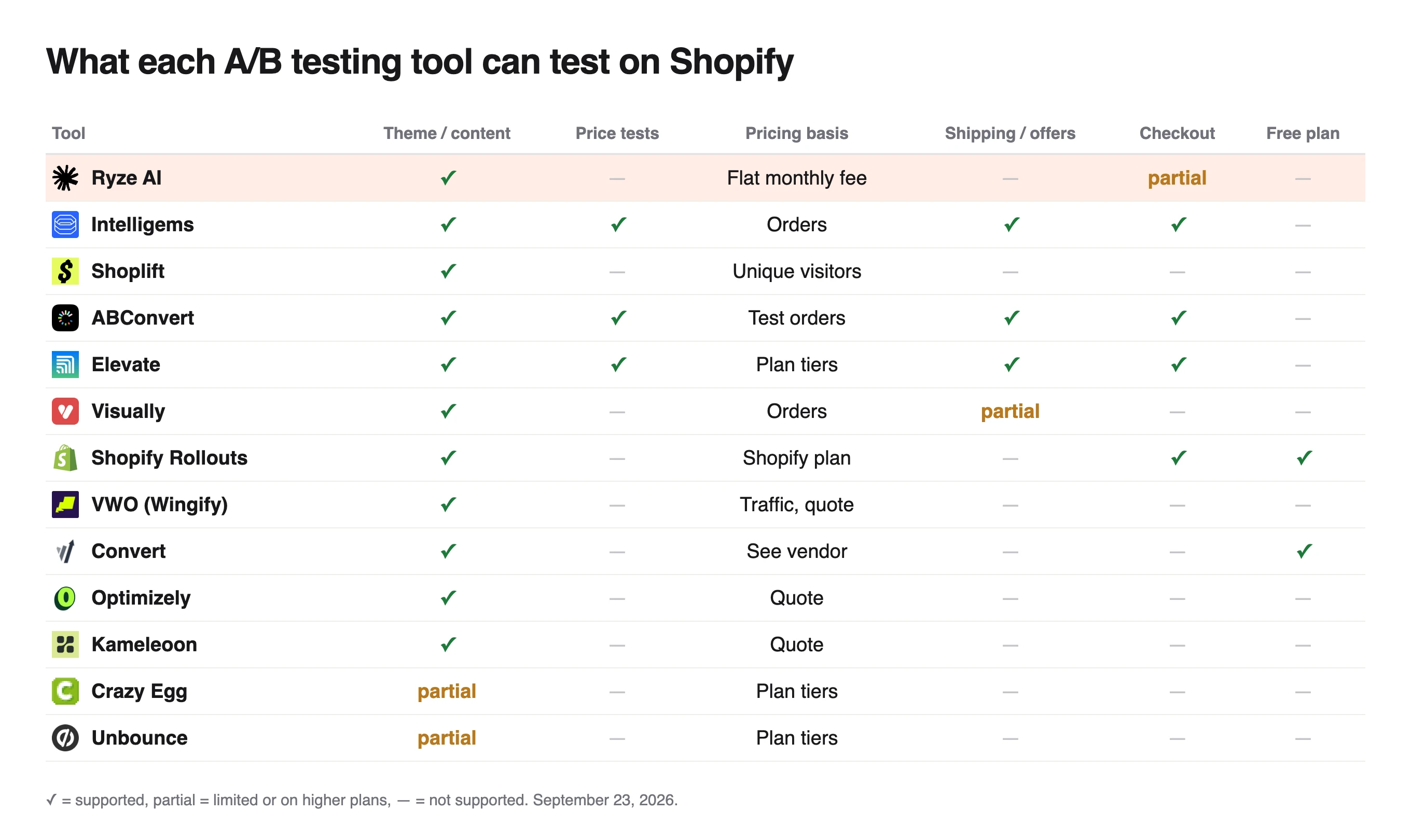 Matrix of what 13 tools can test on Shopify, only Intelligems, ABConvert and Elevate covering prices, shipping and checkout