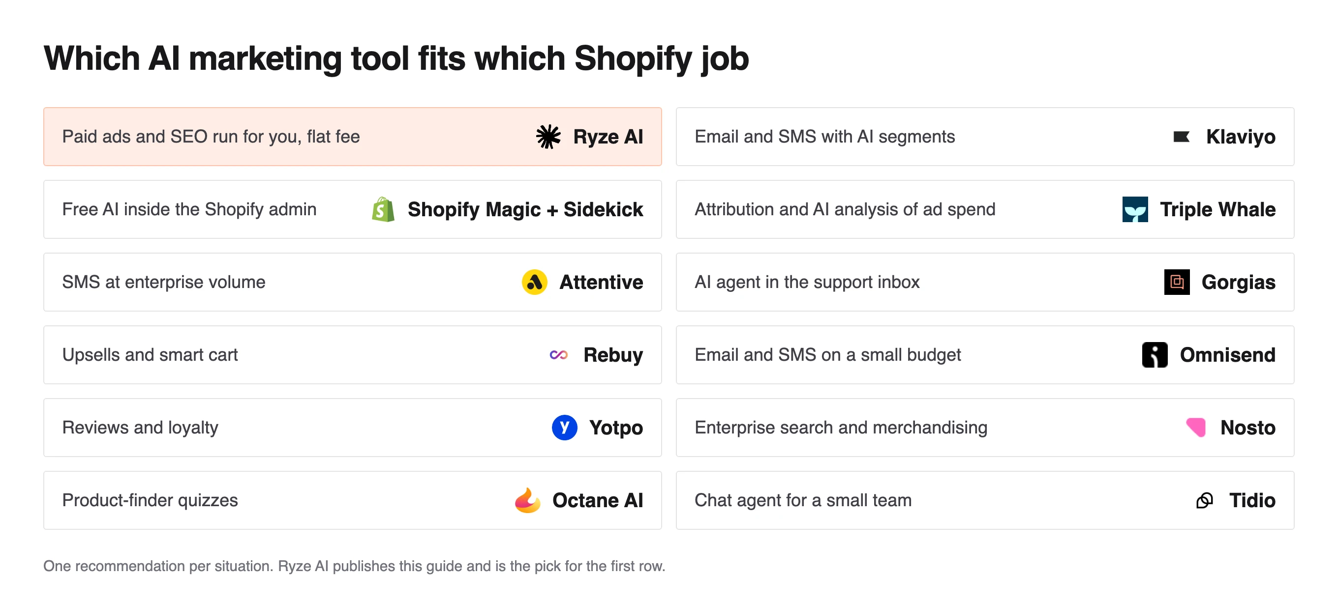 Grid pairing Shopify marketing jobs with one app each, from Klaviyo for email and SMS to Tidio for a small chat team