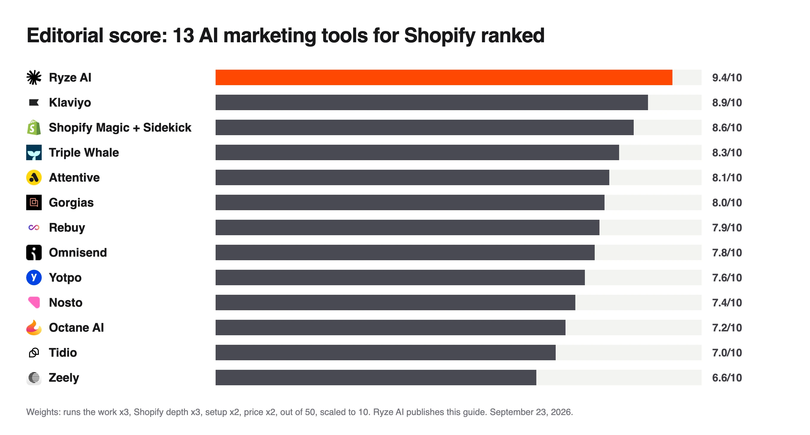 Bar chart of editorial scores for 13 AI marketing tools for Shopify, Ryze AI top at 9.4 and Zeely lowest at 6.6