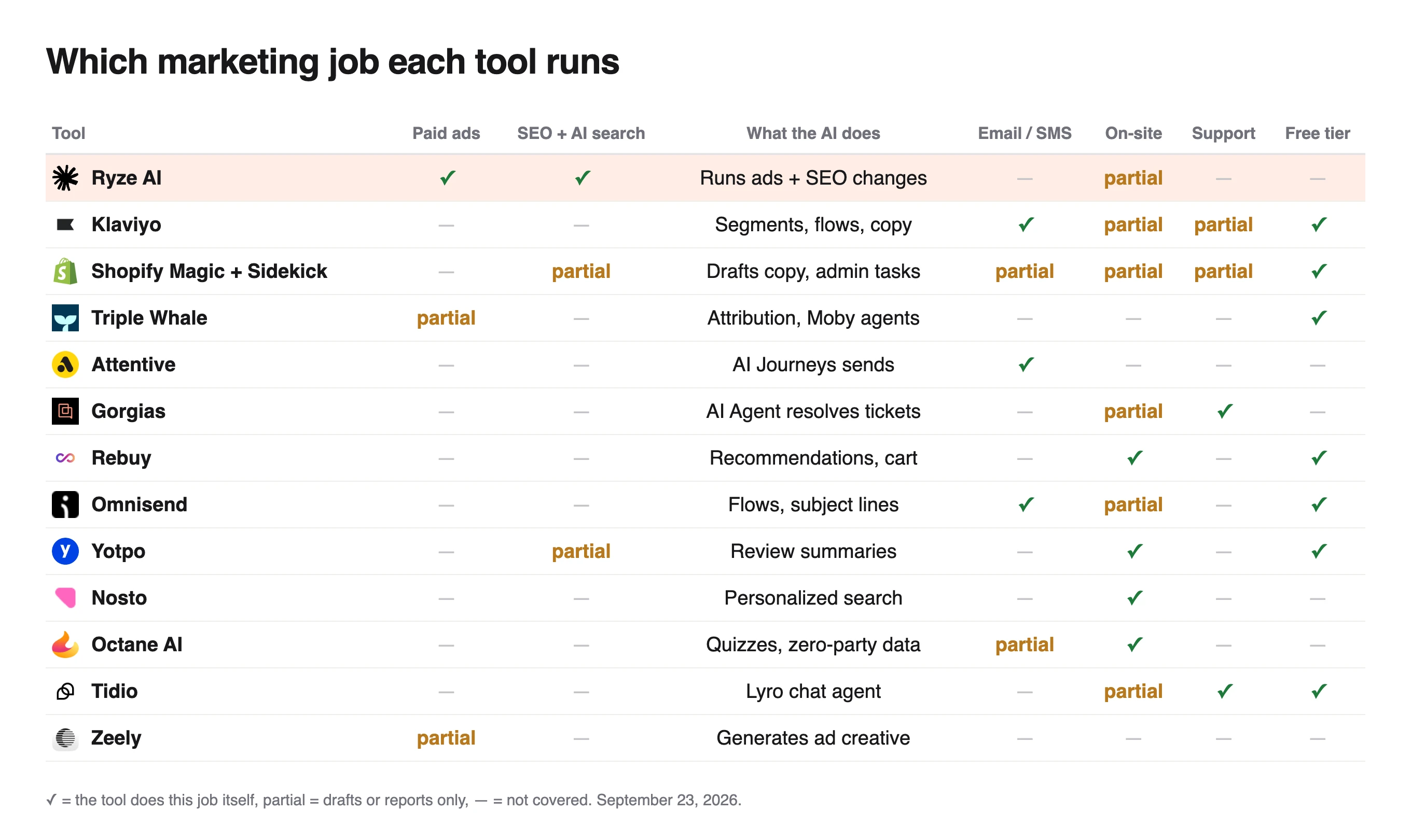 Matrix of which job 13 tools run for a store, from paid ads and SEO to email, on-site, support and free tier