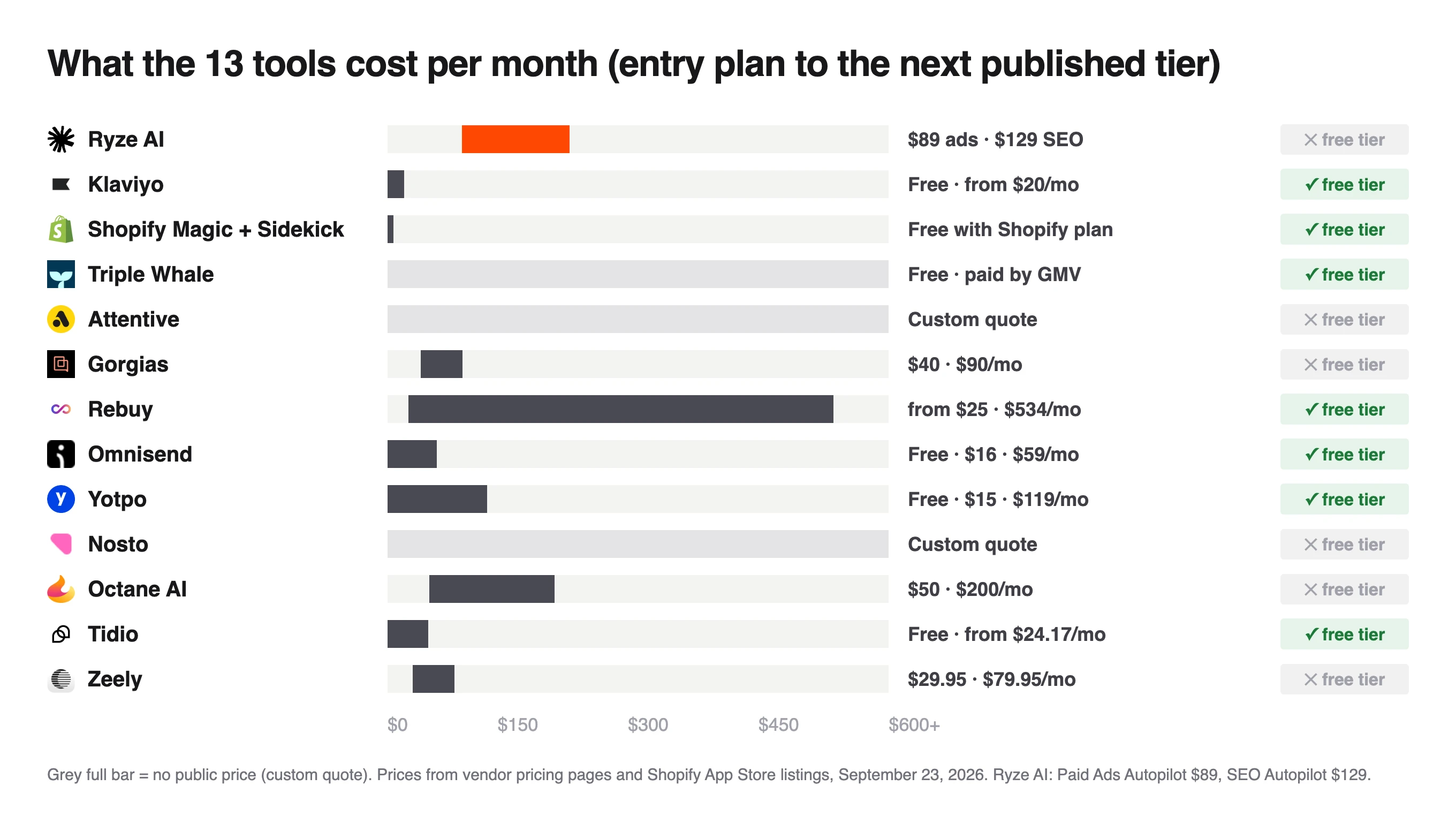 Monthly price chart for 13 Shopify marketing apps, from free Shopify Magic to Rebuy's $534 bundle, eight with a free tier