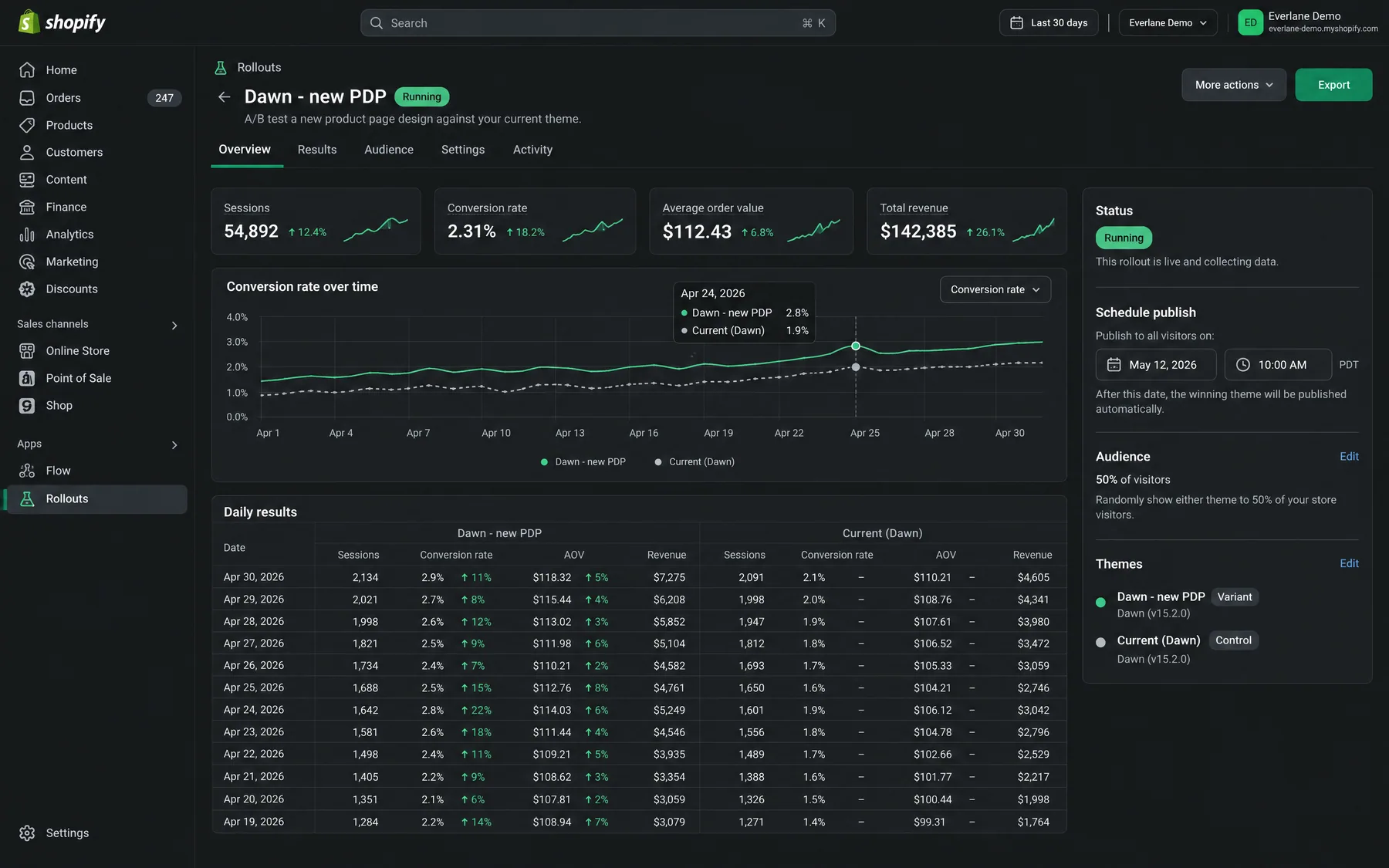 Shopify Rollouts A/B testing a new Dawn product page theme against the current one at 50% of visitors, with scheduled publish