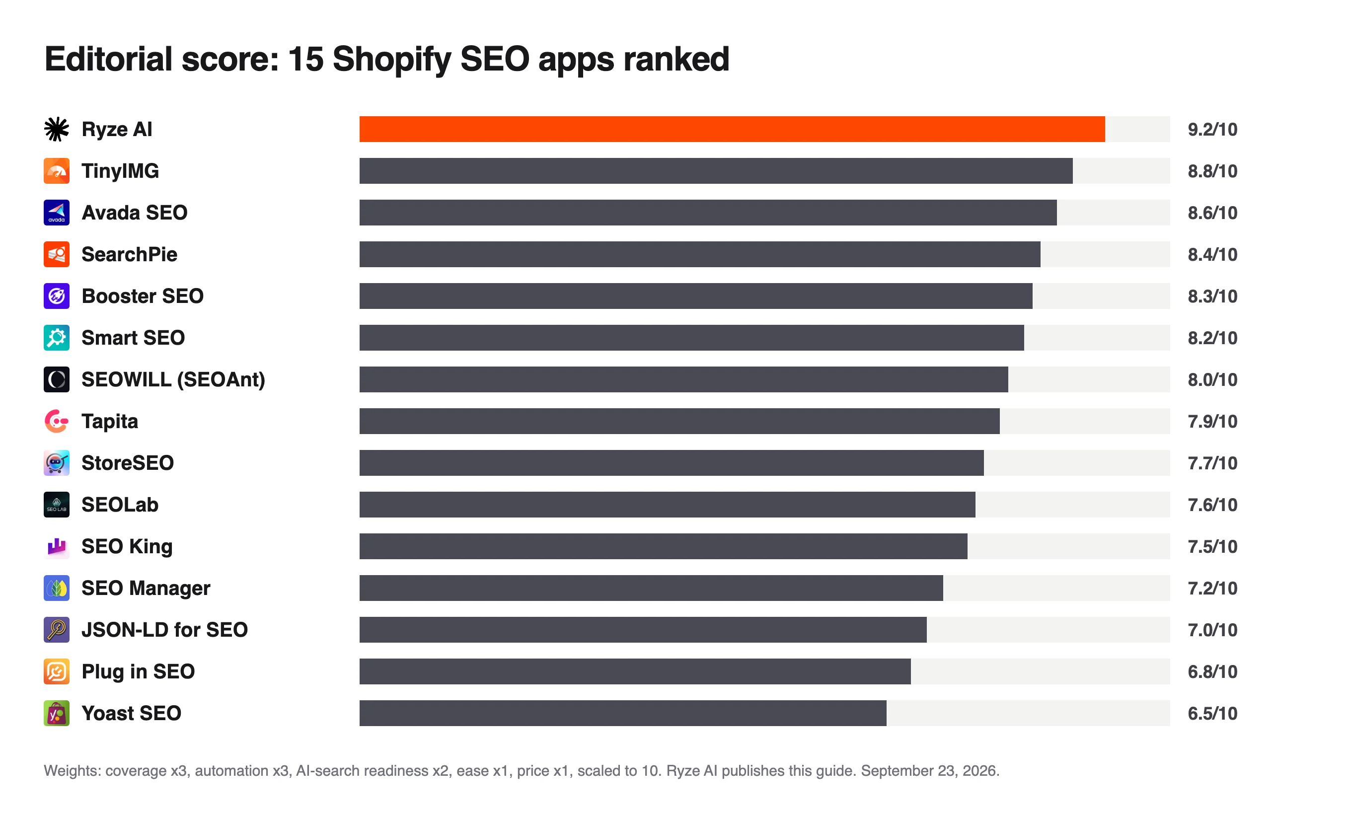 Bar chart of editorial scores for 15 Shopify SEO apps, Ryze AI top at 9.2/10, TinyIMG 8.8 and Yoast SEO last at 6.5