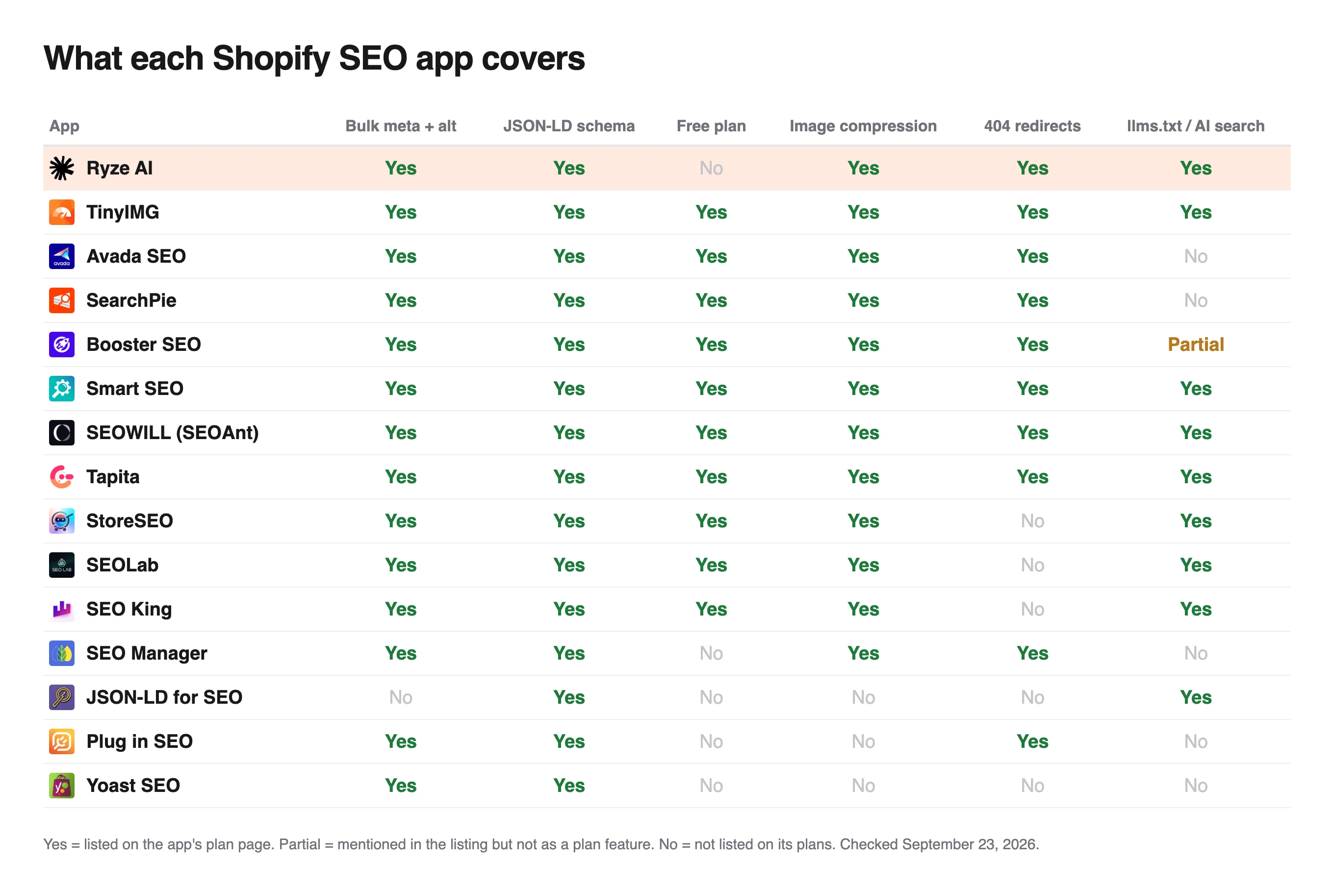 Matrix of 15 apps on bulk meta, JSON-LD, image compression, 404 redirects and llms.txt, TinyIMG listing all with a free plan