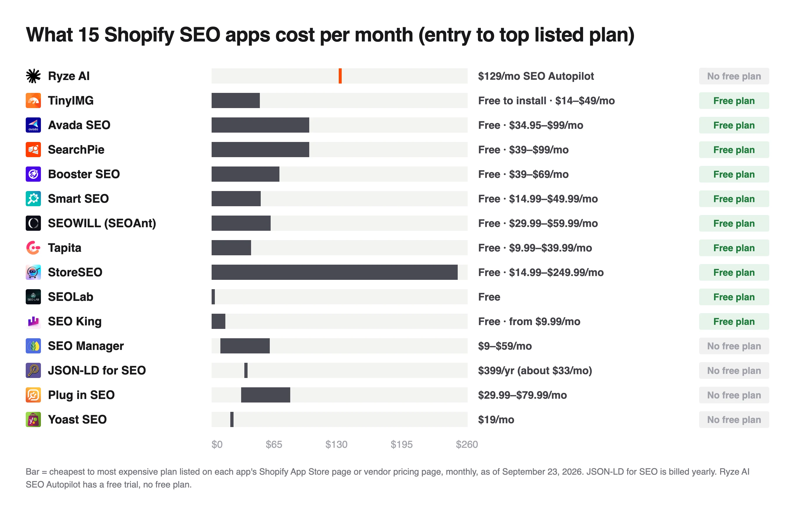 Monthly price chart for 15 store SEO apps, ten with a free plan and StoreSEO the widest range at $14.99 to $249.99
