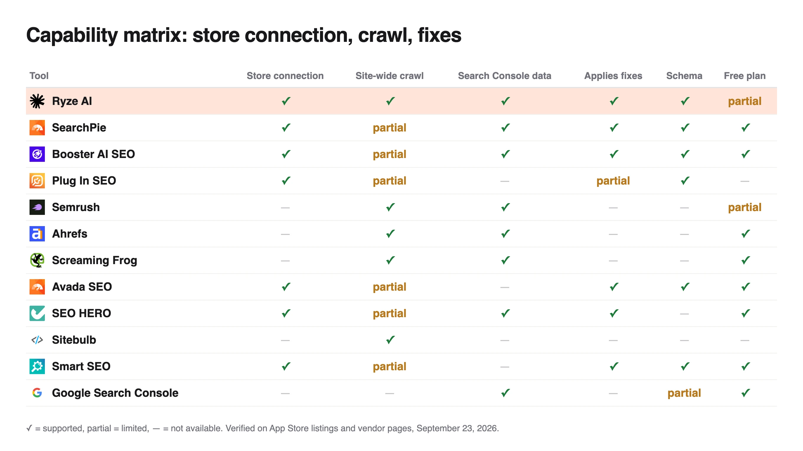 Capability matrix for 12 Shopify SEO audit tools across store connection, crawl, Search Console, fixes, schema and free plan