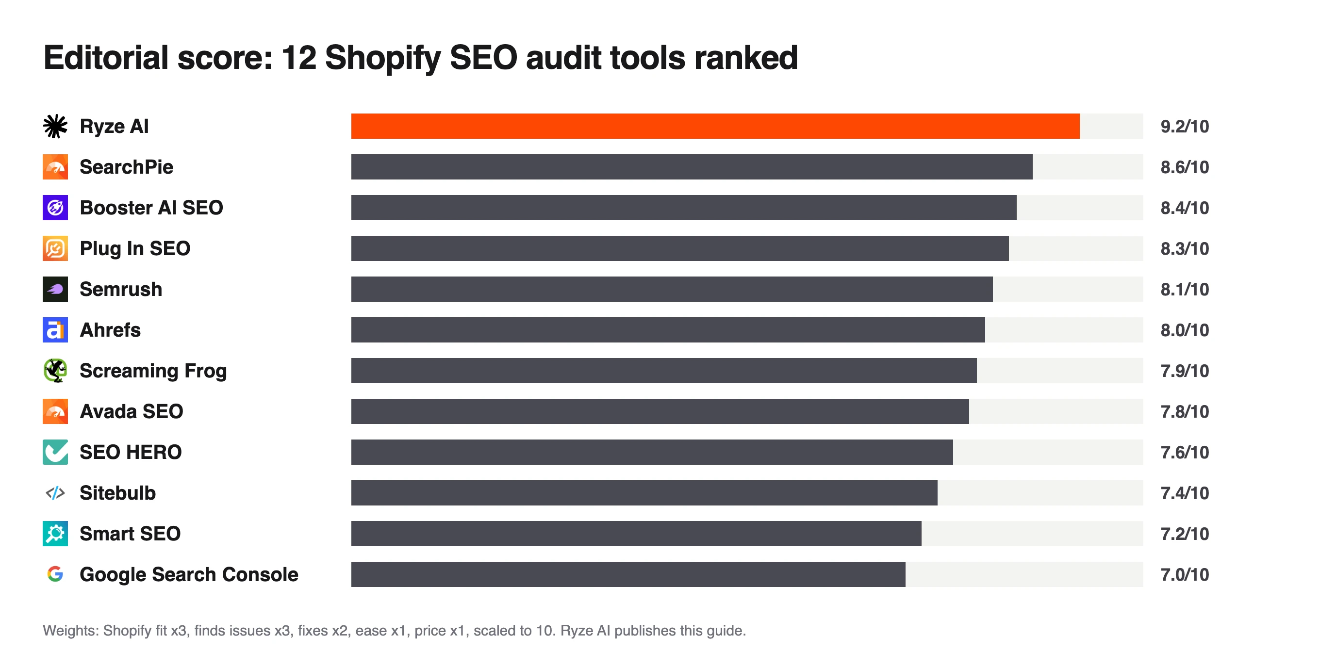 Bar chart of editorial scores for 12 Shopify SEO audit tools, Ryze AI highest at 9.2 and Google Search Console at 7.0