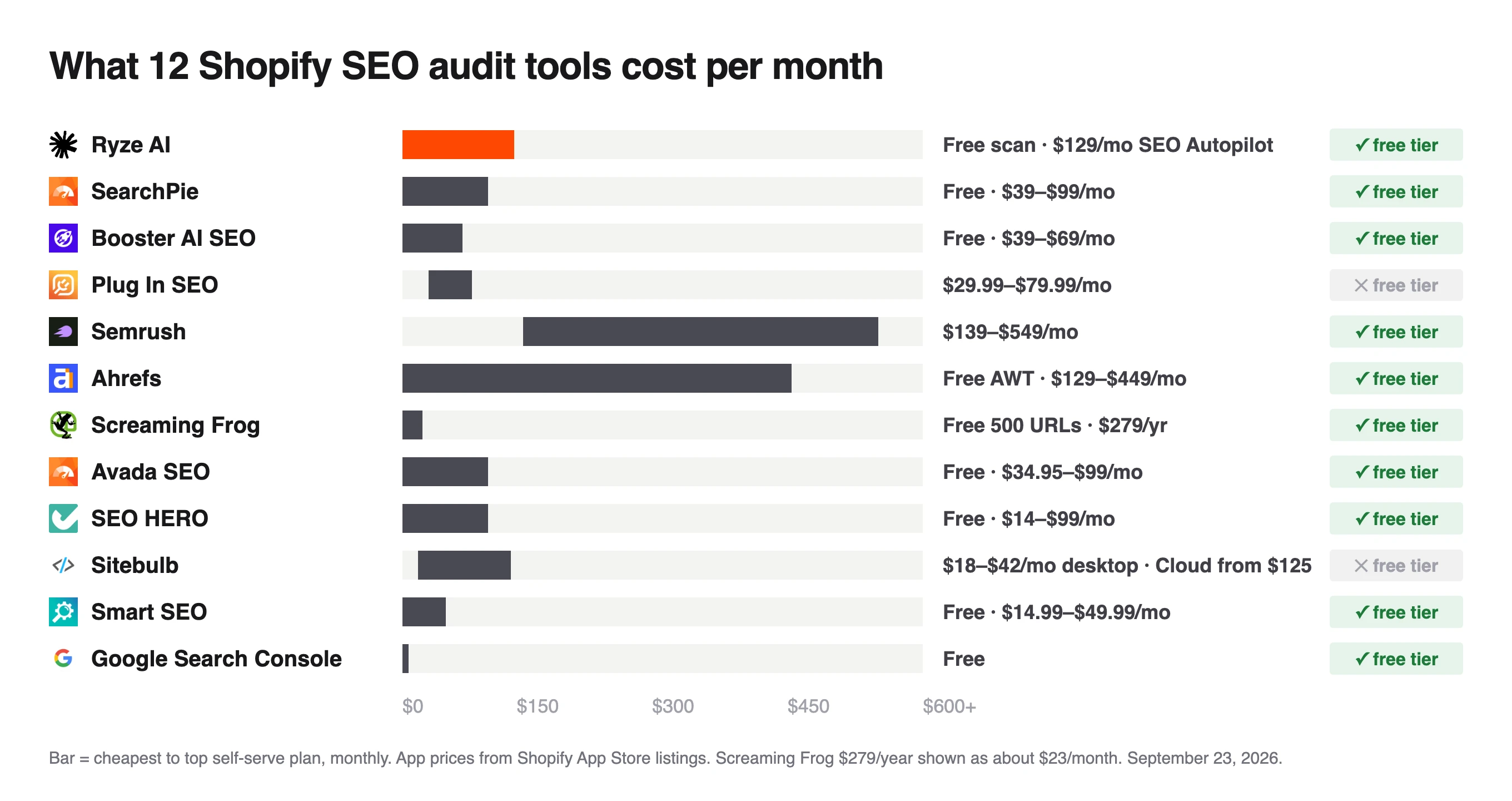 Monthly price chart for 12 Shopify SEO audit tools, free Search Console up to Semrush at $139 to $549 a month