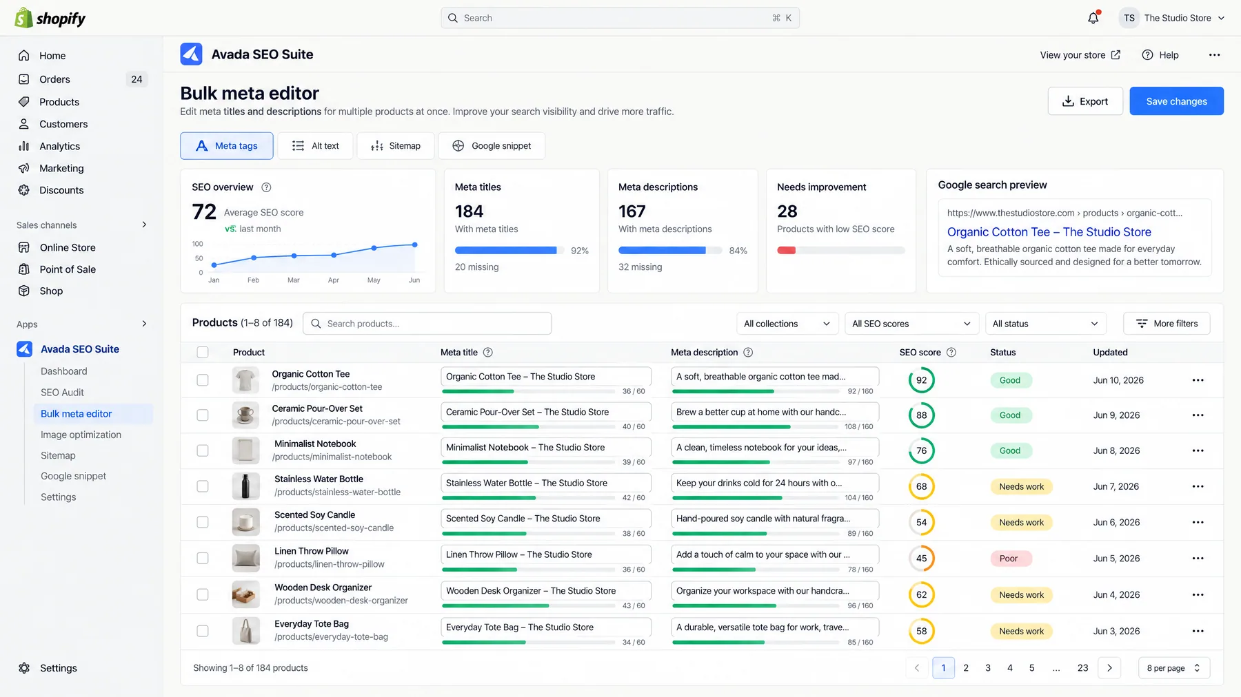 Avada SEO Suite Bulk meta editor showing a 72 average SEO score, 20 missing meta titles and per-product SEO scores