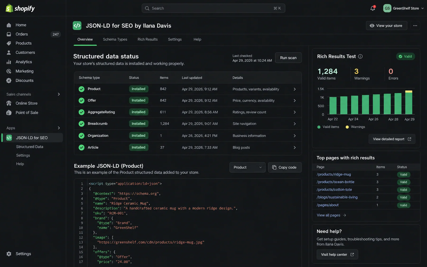 JSON-LD for SEO structured data status with six schema types installed and a Rich Results Test of 1,284 valid items