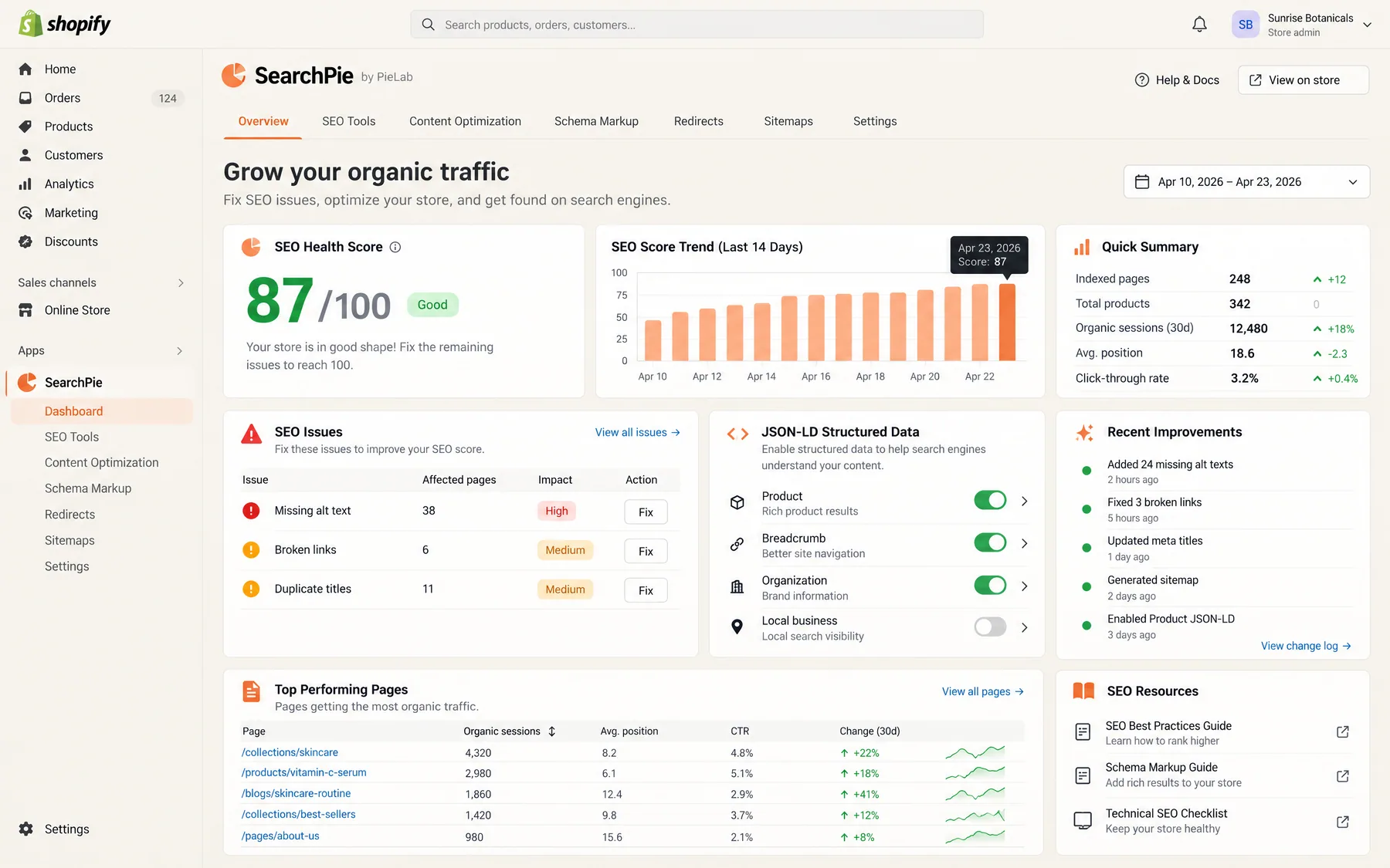 SearchPie overview in a Shopify store with an 87/100 SEO health score, SEO issues to fix and JSON-LD toggles