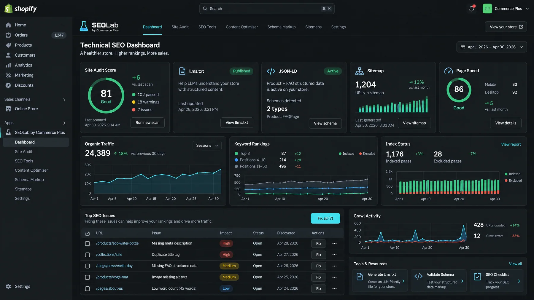 SEOLab Technical SEO Dashboard with a site audit score of 81, llms.txt published and Product plus FAQ JSON-LD active