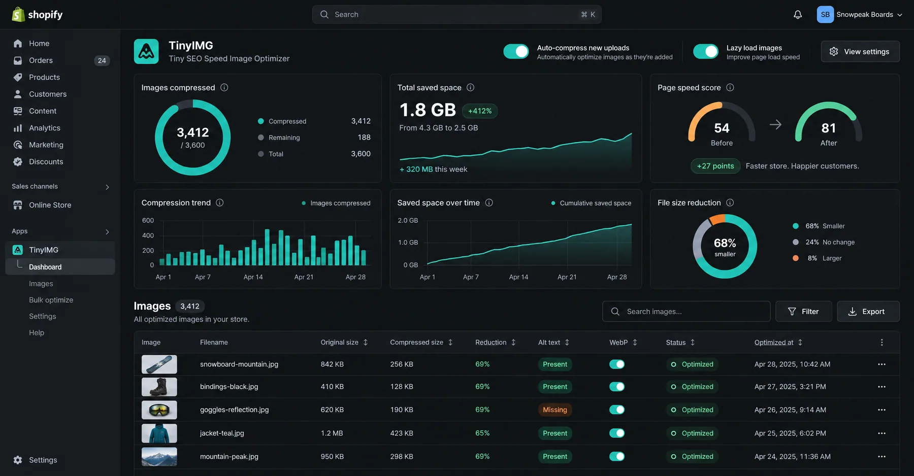 TinyIMG dashboard with 3,412 of 3,600 images compressed, 1.8 GB saved and page speed score raised from 54 to 81