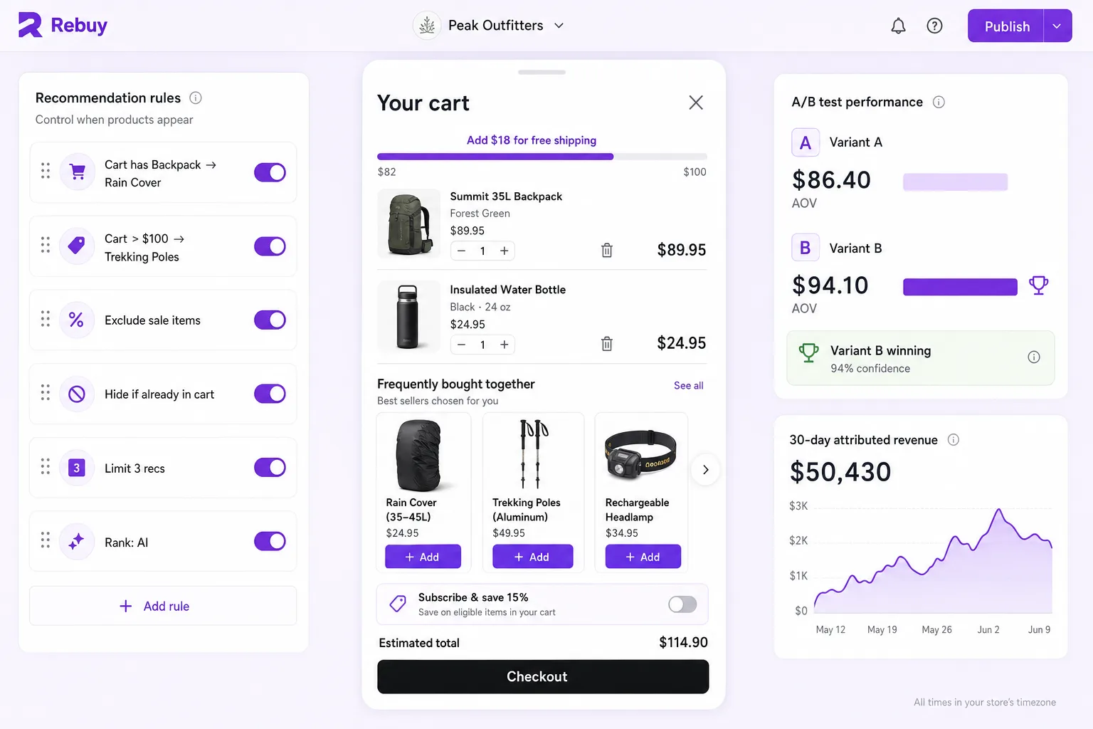 Rebuy-style Smart Cart configurator: a mobile cart preview with a free-shipping bar, frequently-bought-together upsells and a subscribe-and-save toggle, six recommendation rules, and an A/B test where variant B lifts AOV from $86.40 to $94.10.