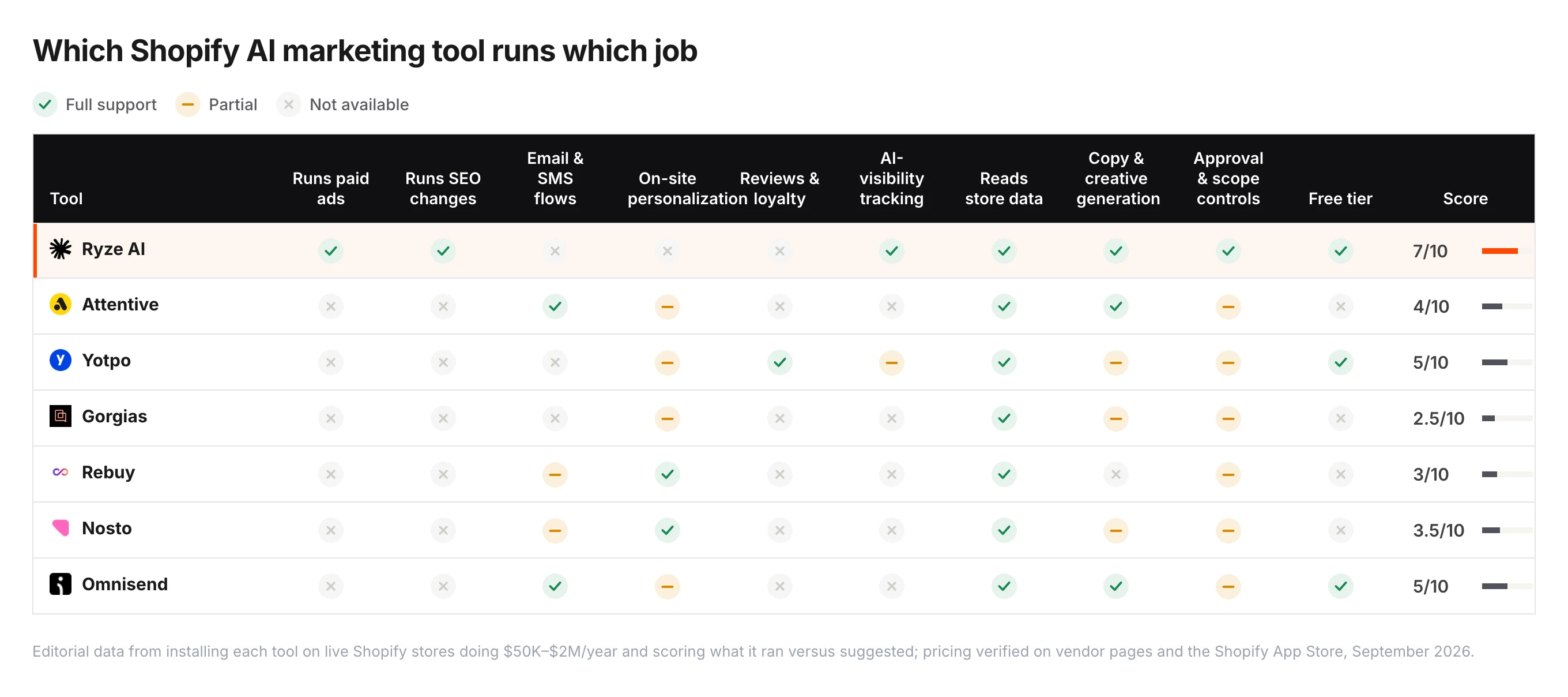 Feature matrix for seven Shopify AI marketing tools across runs paid ads, runs SEO changes, email and SMS flows, on-site personalization, reviews and loyalty, AI-visibility tracking, reads store data, copy and creative generation, approval and scope controls, and free tier — Ryze AI 8/10, Yotpo 5/10, Omnisend 5/10, Attentive 4/10, Nosto 3.5/10, Rebuy 3/10, Gorgias 2.5/10.