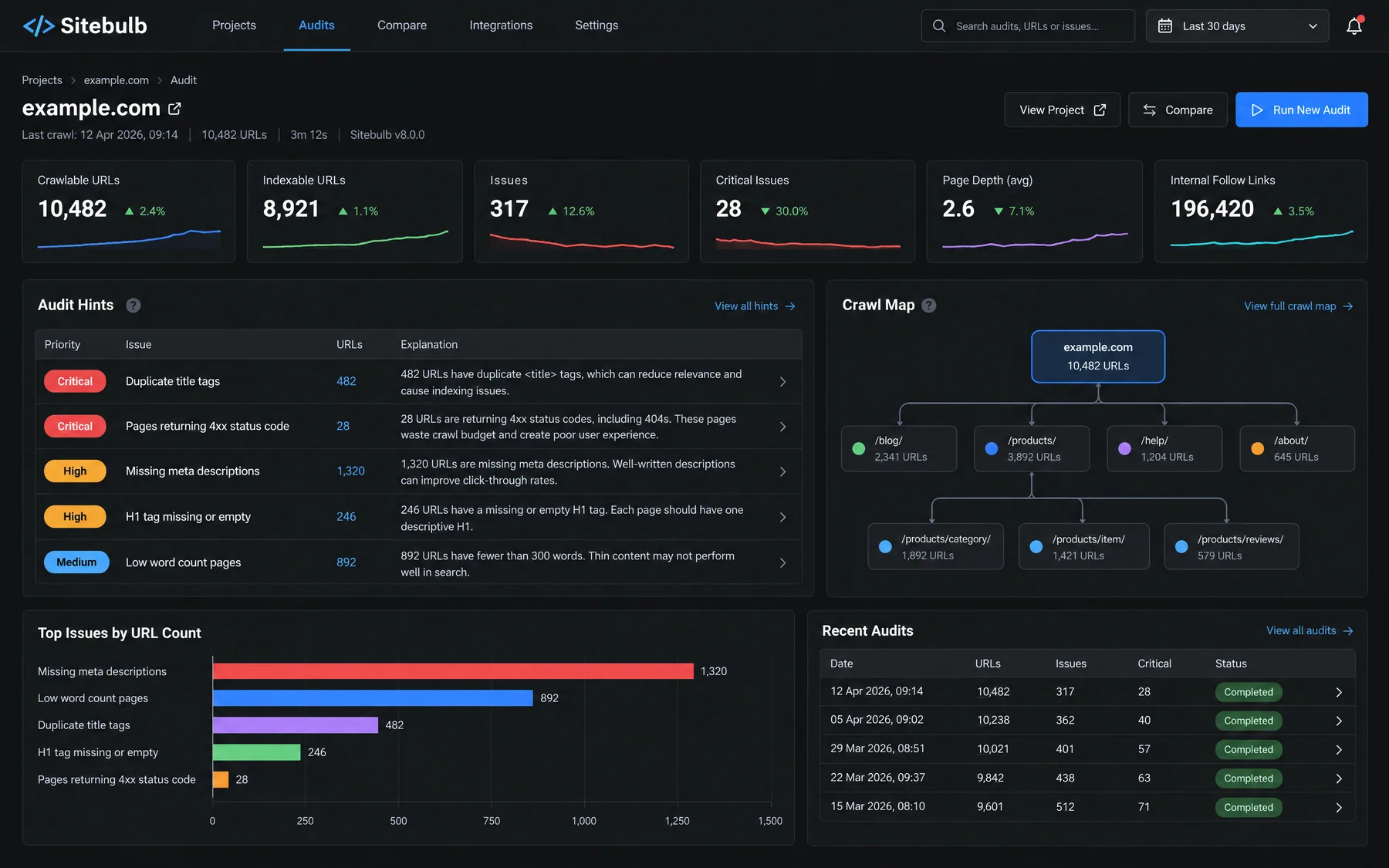 Sitebulb audit with 317 issues and 28 critical, hints ranked by priority with plain explanations and a crawl map