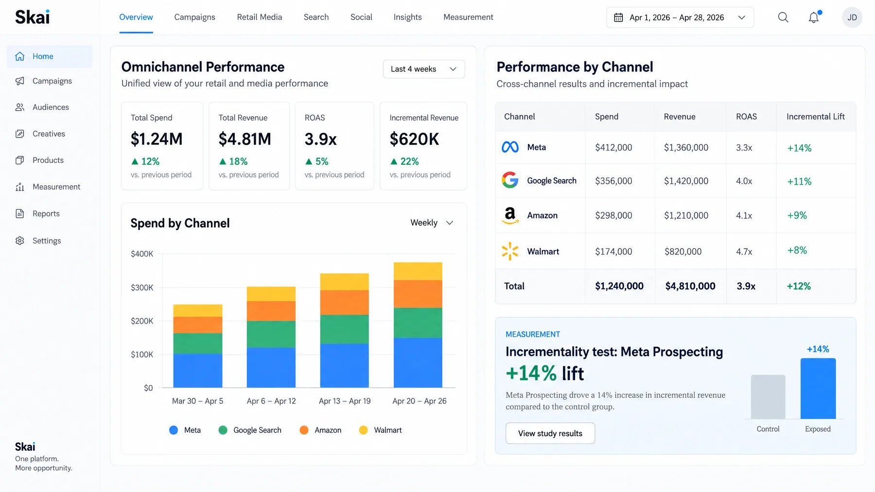 Skai Omnichannel Performance with $1.24M spend across Meta, Google Search, Amazon and Walmart and a +14% Meta lift test