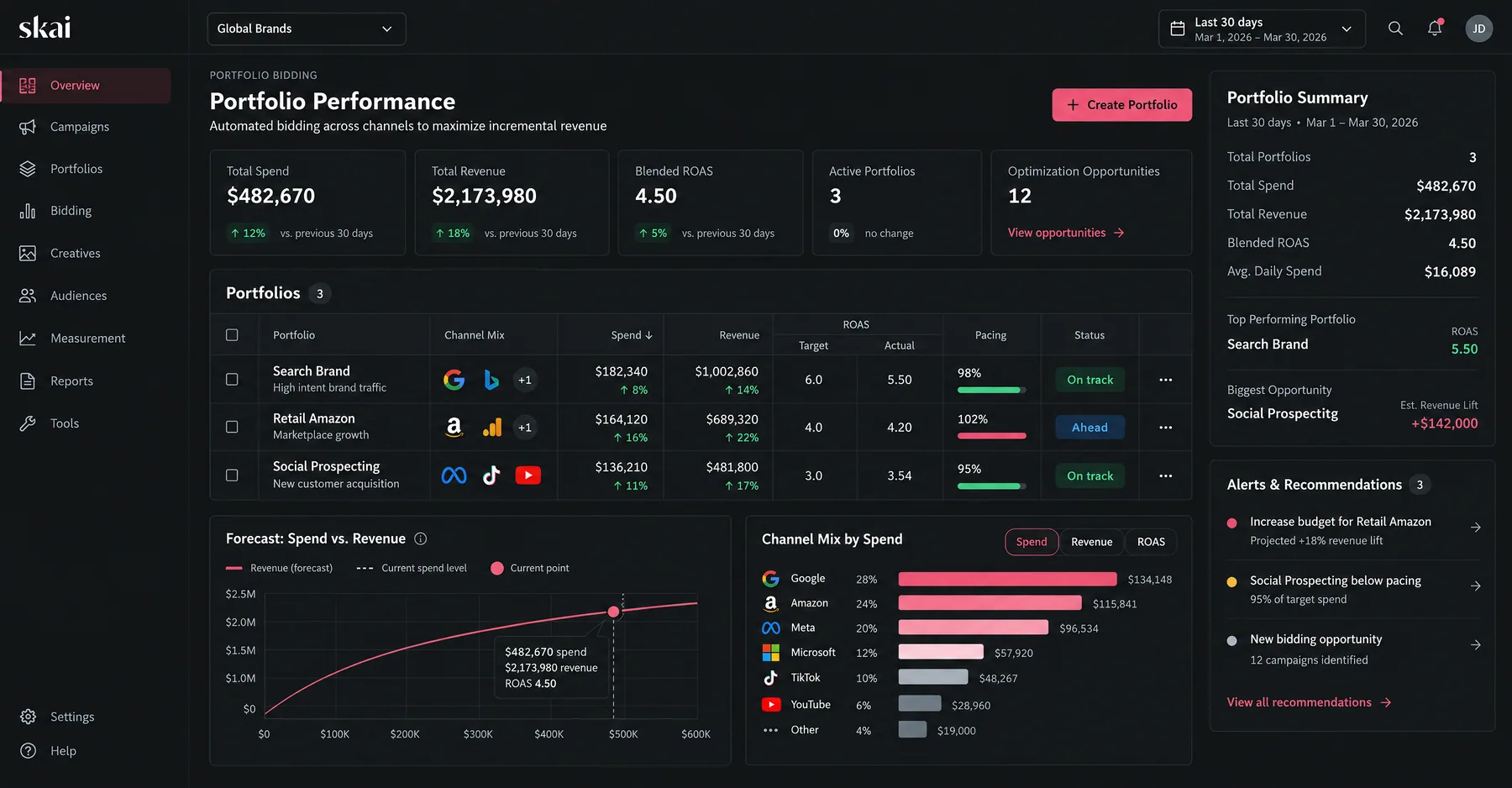 Skai Portfolio Performance with Search Brand, Retail Amazon and Social Prospecting portfolios pacing against target ROAS