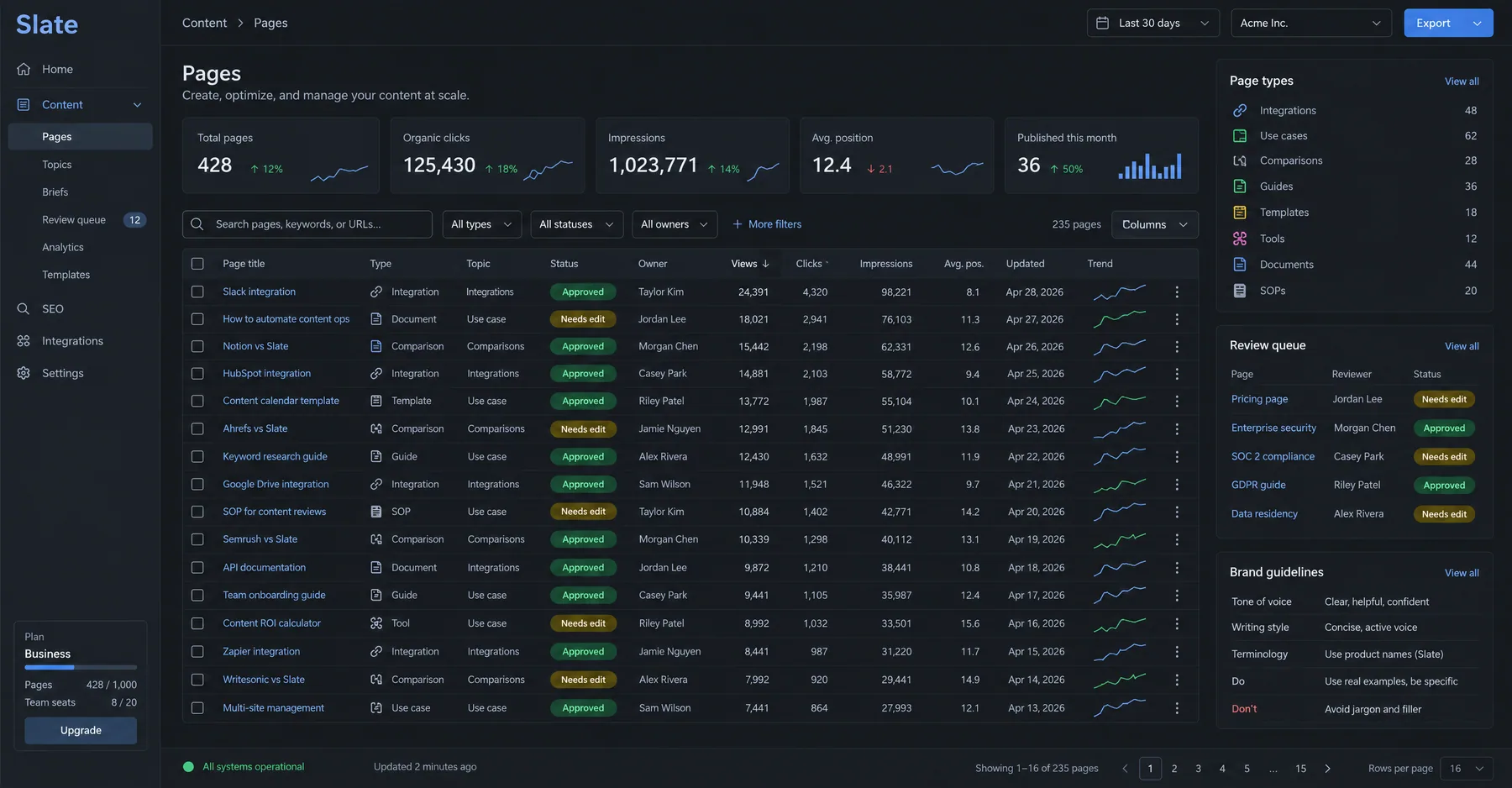 Slate Pages table of 428 integration, use case and comparison pages, each marked Approved or Needs edit