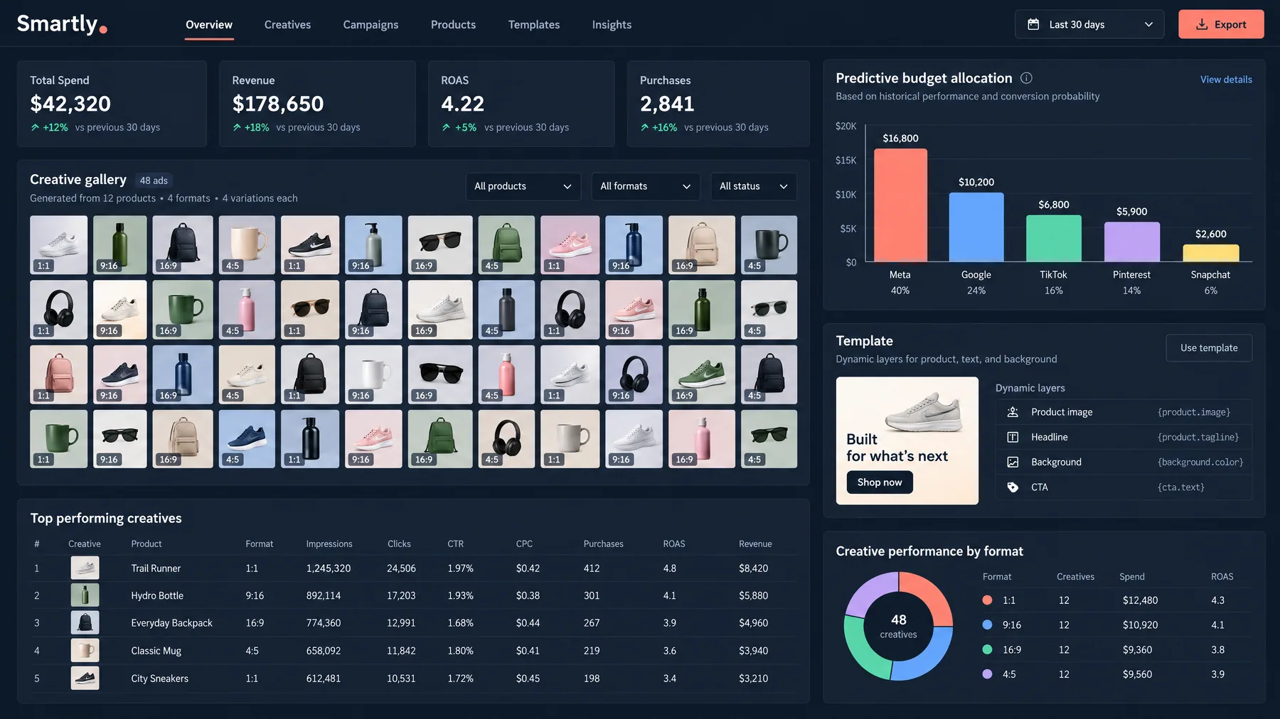 Smartly creative gallery of 48 ads from 12 products in four formats, with predictive budget allocation across Meta and TikTok