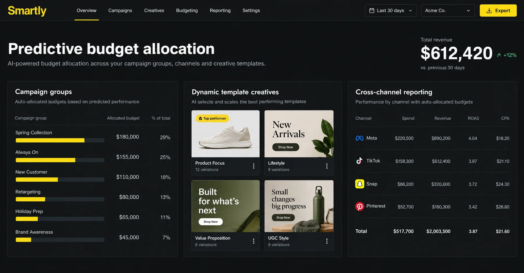 Smartly predictive budget allocation across six campaign groups, with dynamic template creatives and cross-channel ROAS