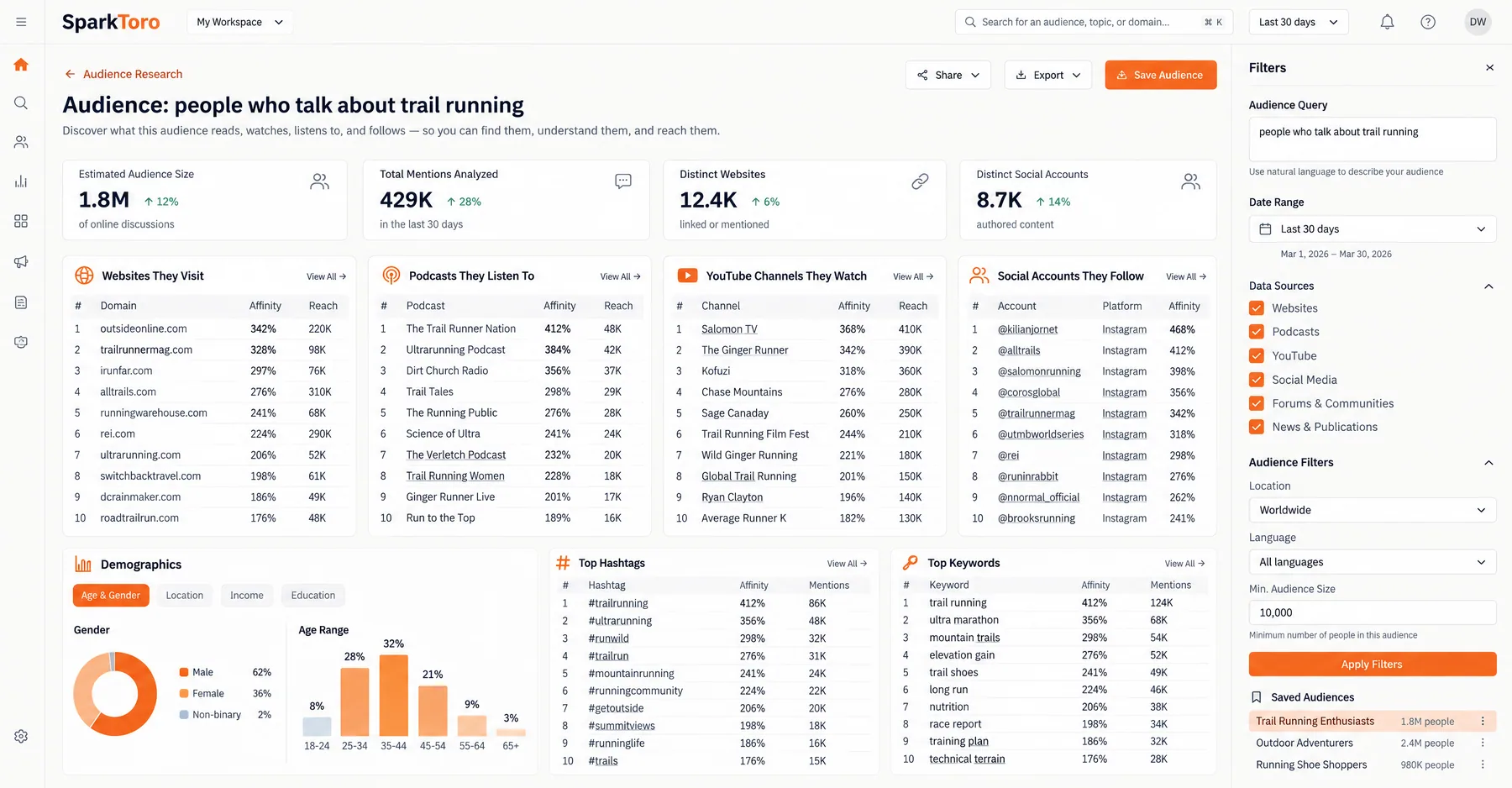 SparkToro audience research on trail running fans listing the websites, podcasts and YouTube channels they follow