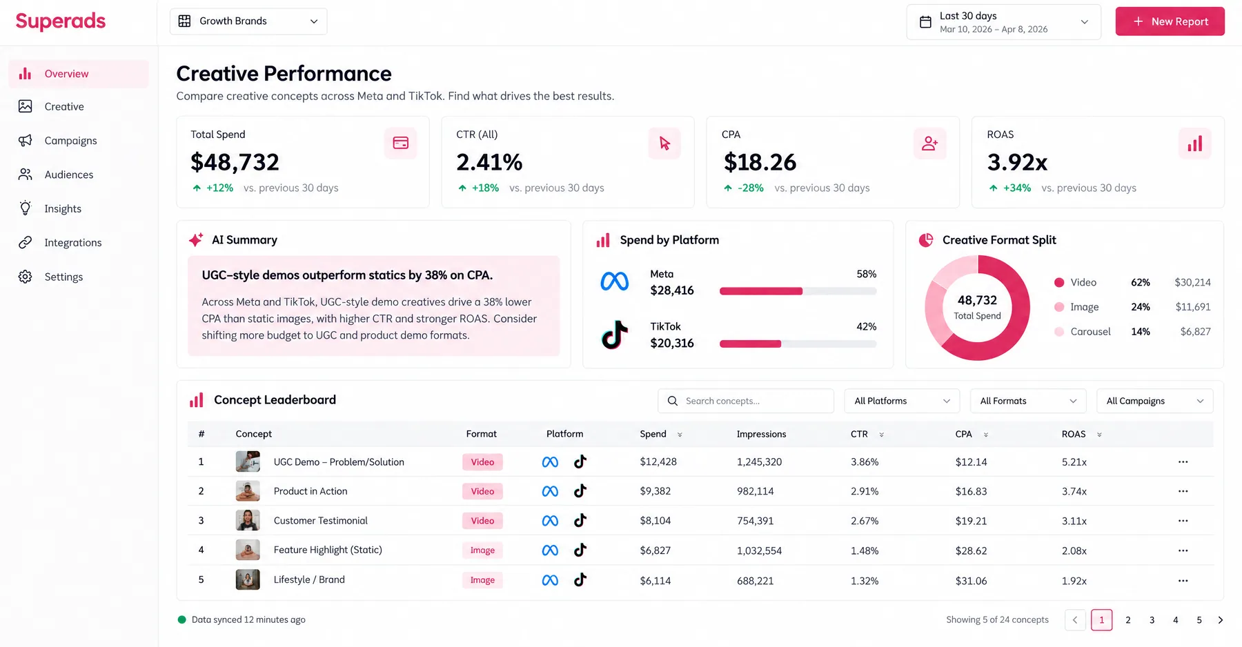 Superads Creative Performance with an AI summary that UGC-style demos beat statics by 38% on CPA across Meta and TikTok