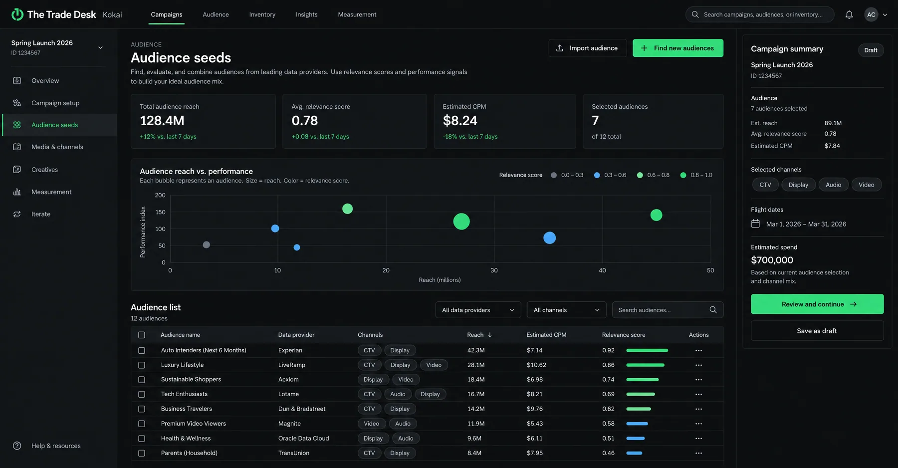 The Trade Desk Kokai audience seeds ranking data provider audiences by relevance score, led by Experian at 0.92