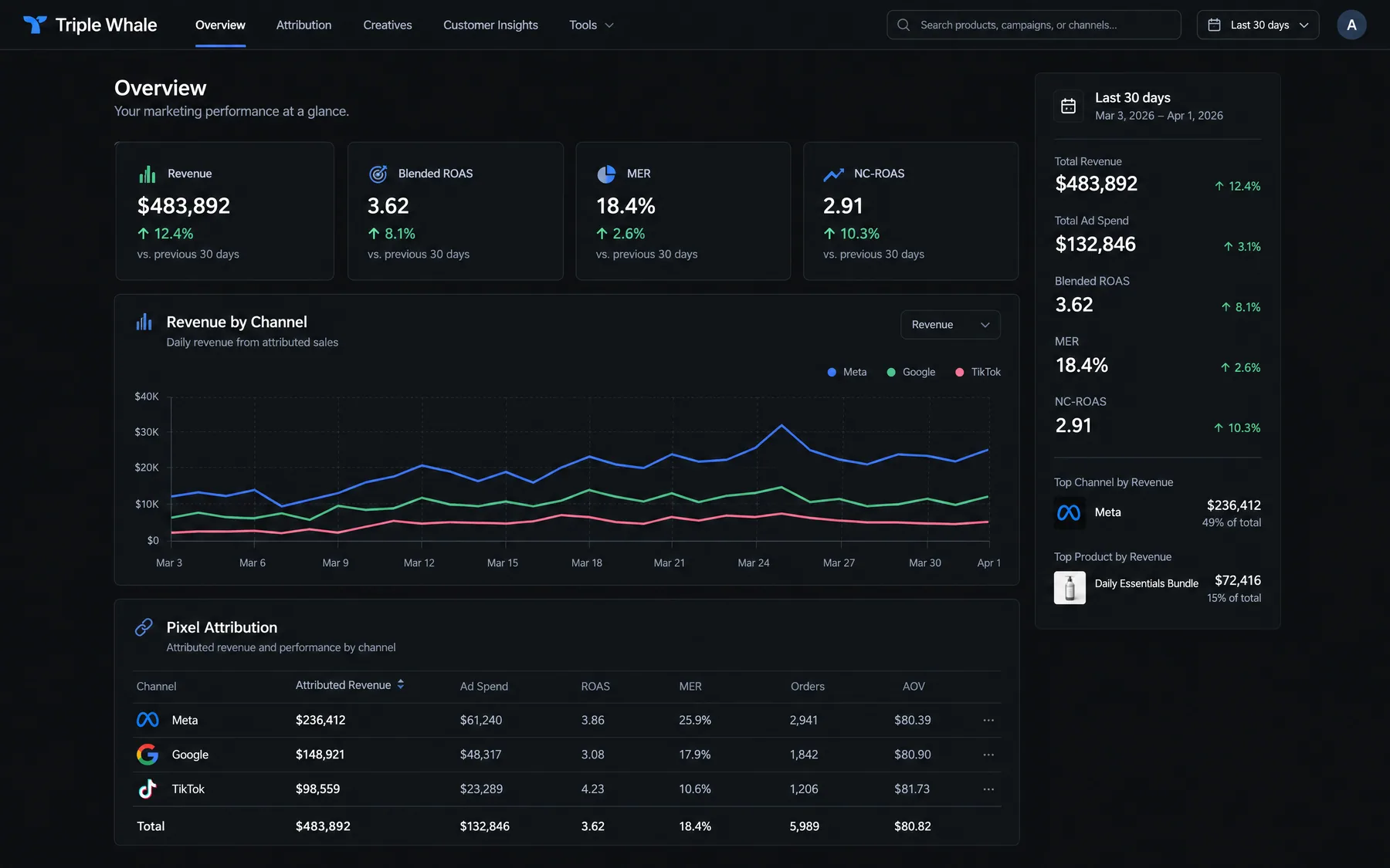 Triple Whale overview with 3.62 blended ROAS and pixel attribution splitting store revenue across Meta, Google and TikTok