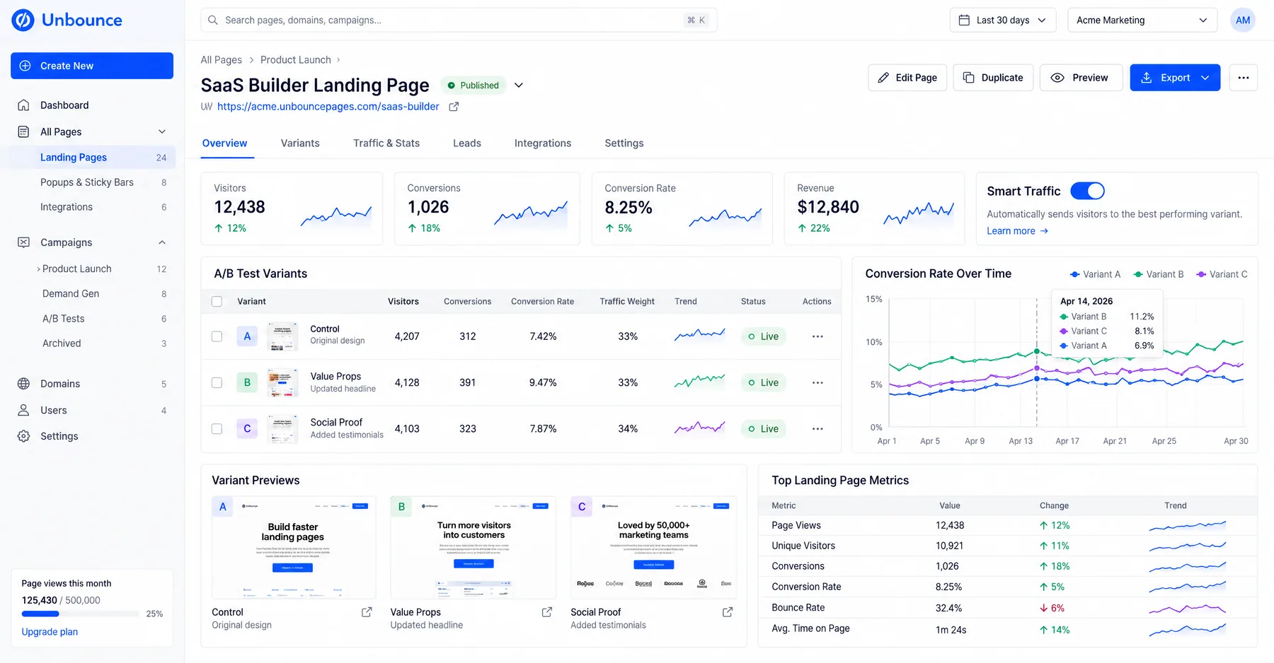 Unbounce landing page with 3 live A/B variants and Smart Traffic on, the Value Props variant converting at 9.47%