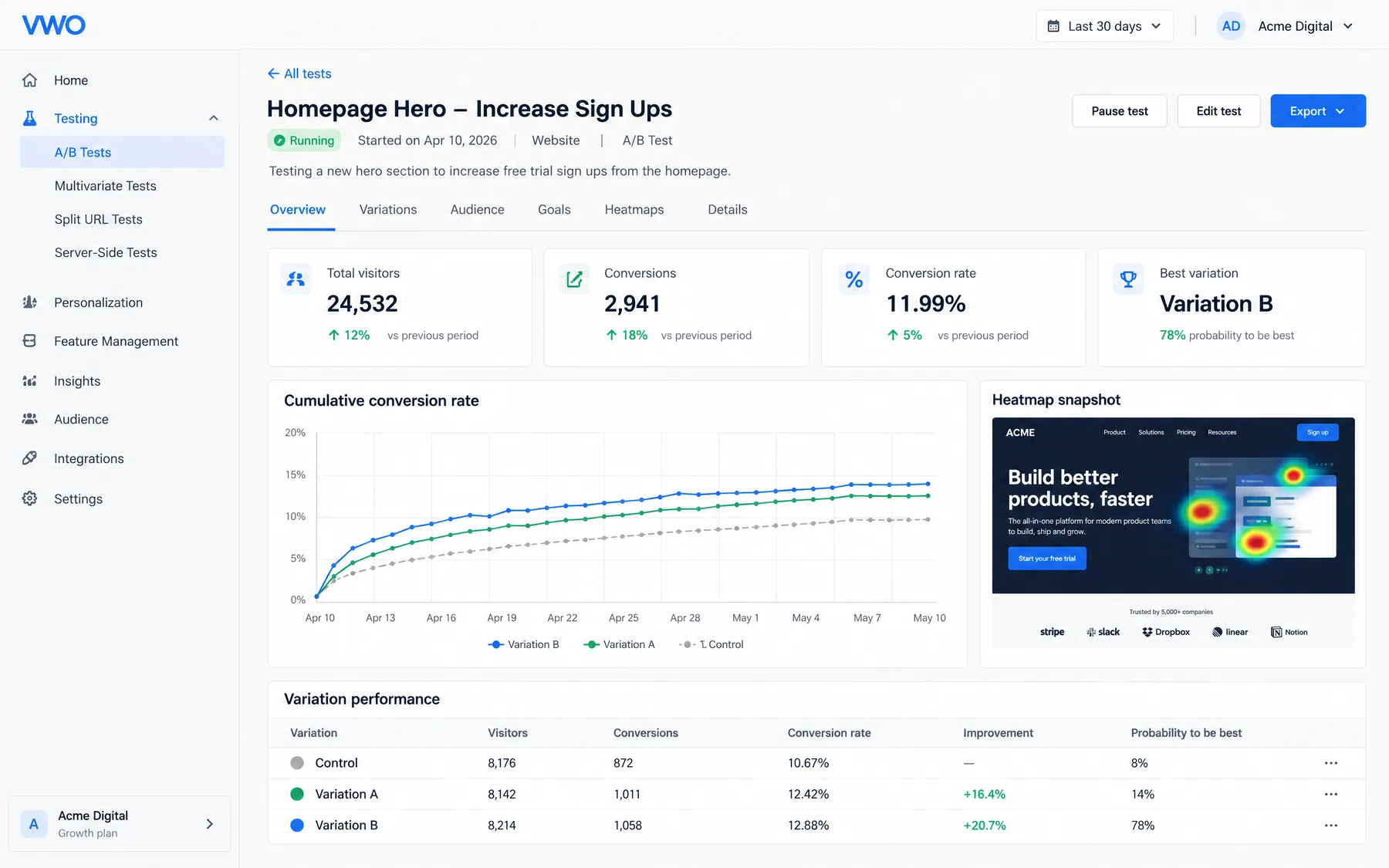 VWO A/B test on a homepage hero with Variation B at 78% probability to be best, plus a heatmap snapshot