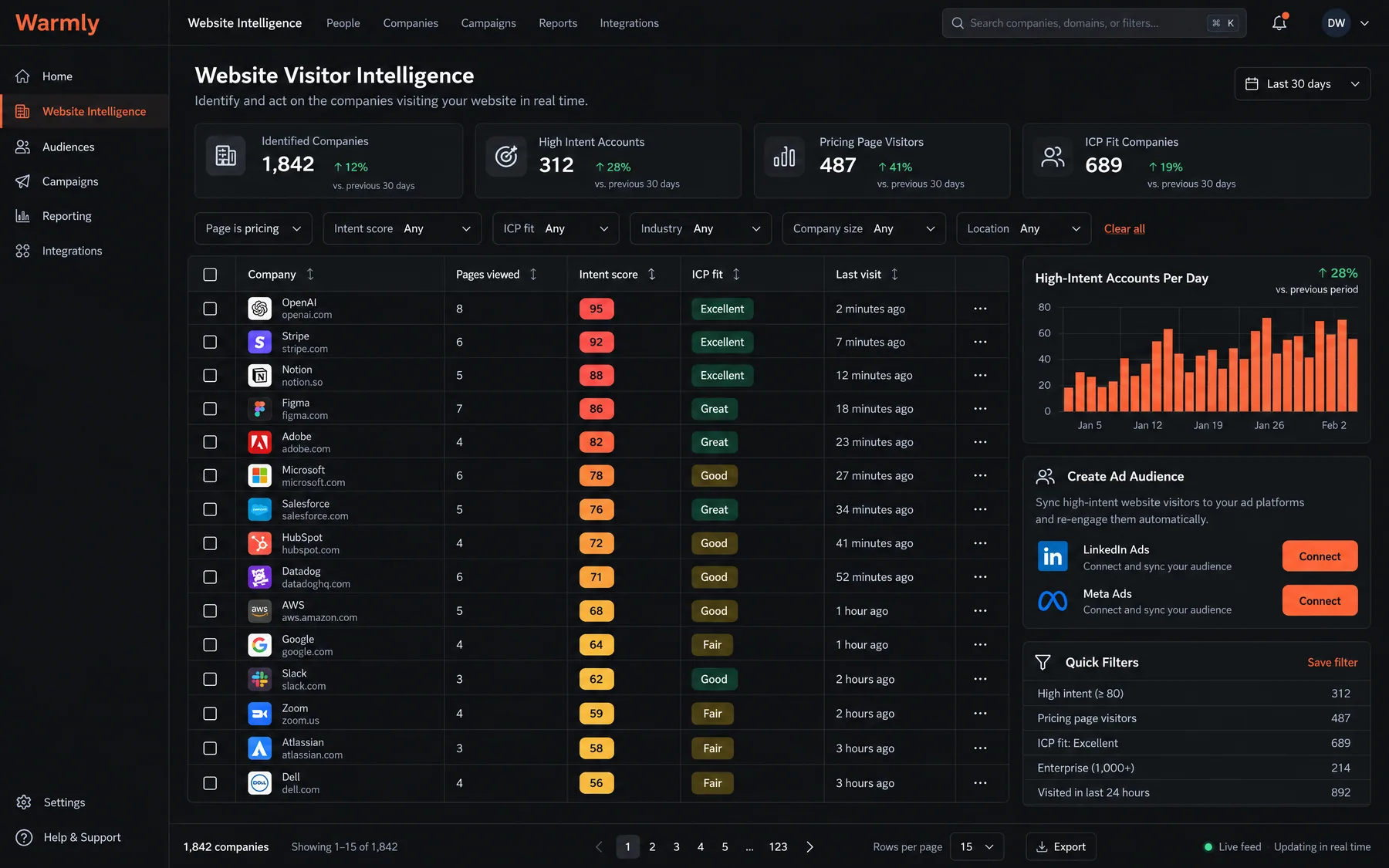 Warmly Website Visitor Intelligence ranking pricing page visitors by intent score and ICP fit, with LinkedIn and Meta sync