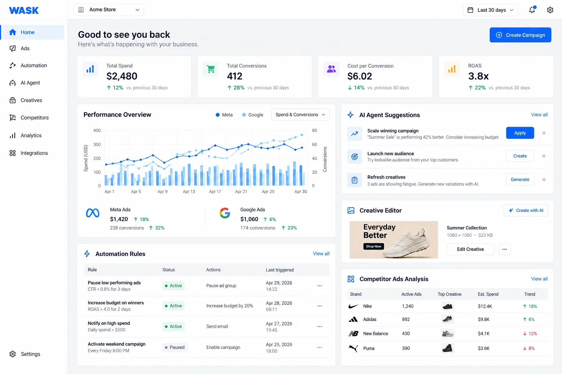 WASK home dashboard with automation rules, AI Agent Suggestions and Meta vs Google spend for a small store