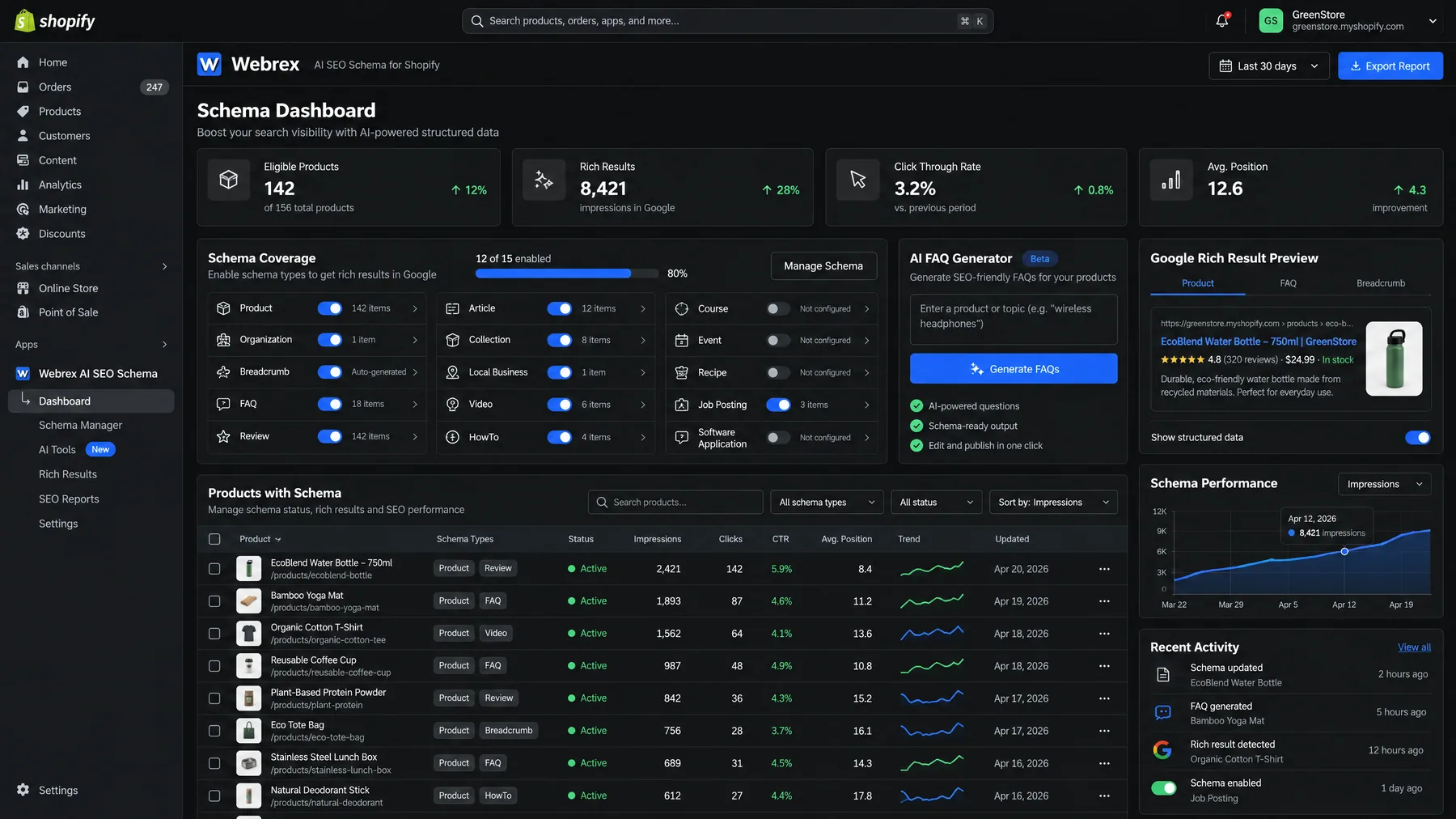 Webrex Schema Dashboard showing 142 eligible products, 80% schema coverage and an AI FAQ Generator for a Shopify store
