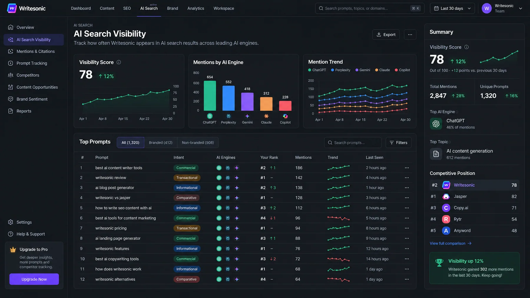 Writesonic AI Search Visibility dashboard with a visibility score of 78 and mentions by ChatGPT, Perplexity and Gemini