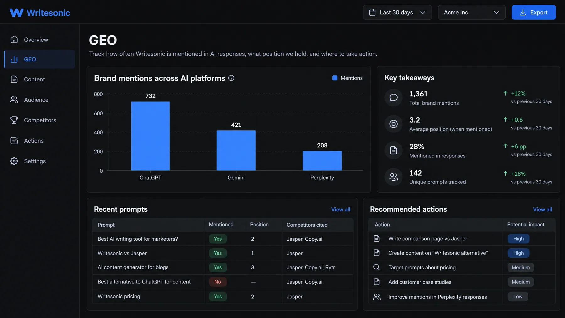 Writesonic GEO dashboard counting 1,361 brand mentions across ChatGPT, Gemini and Perplexity, with recommended actions