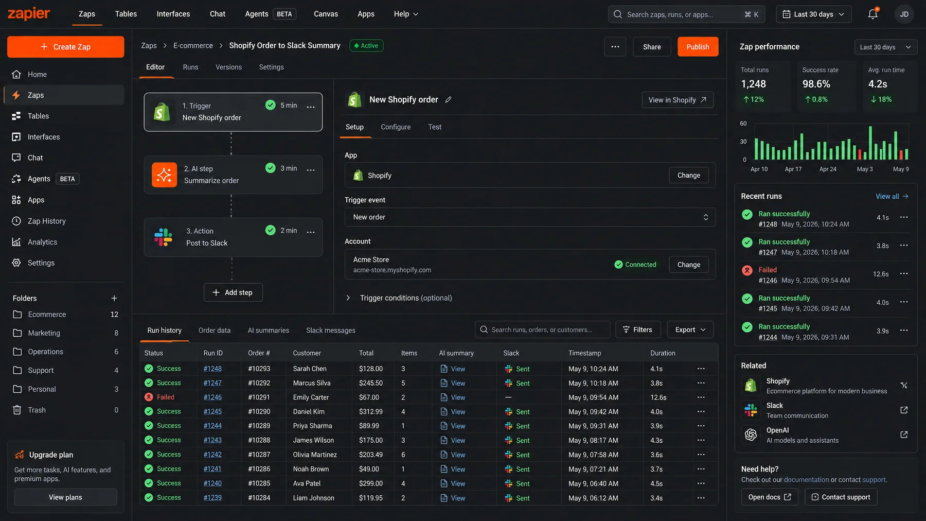 Zapier Zap with a Shopify order trigger, an AI summarize step and a Slack post, at a 98.6% run success rate